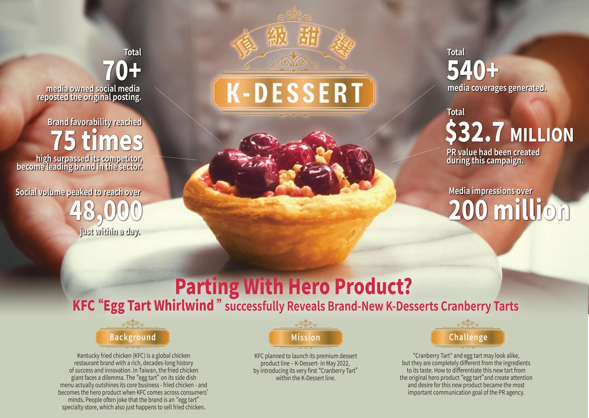 Parting With Hero Product,KFC -Egg Tart Whirlwind- successfully Reveals Brand-New K-Desserts Cranberry Tarts