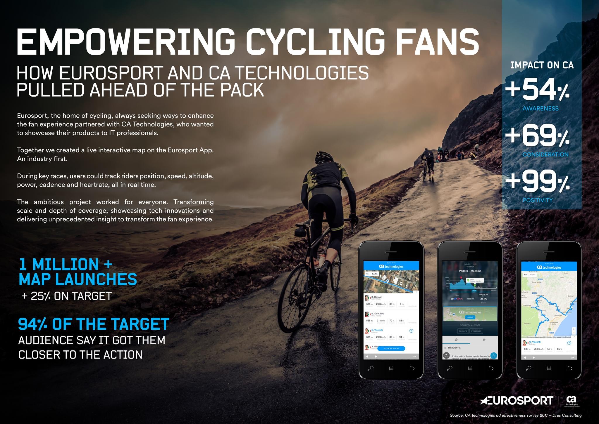 Empowering Cycling Fans: How Eurosport and CA Technologies pulled ahead of the pack