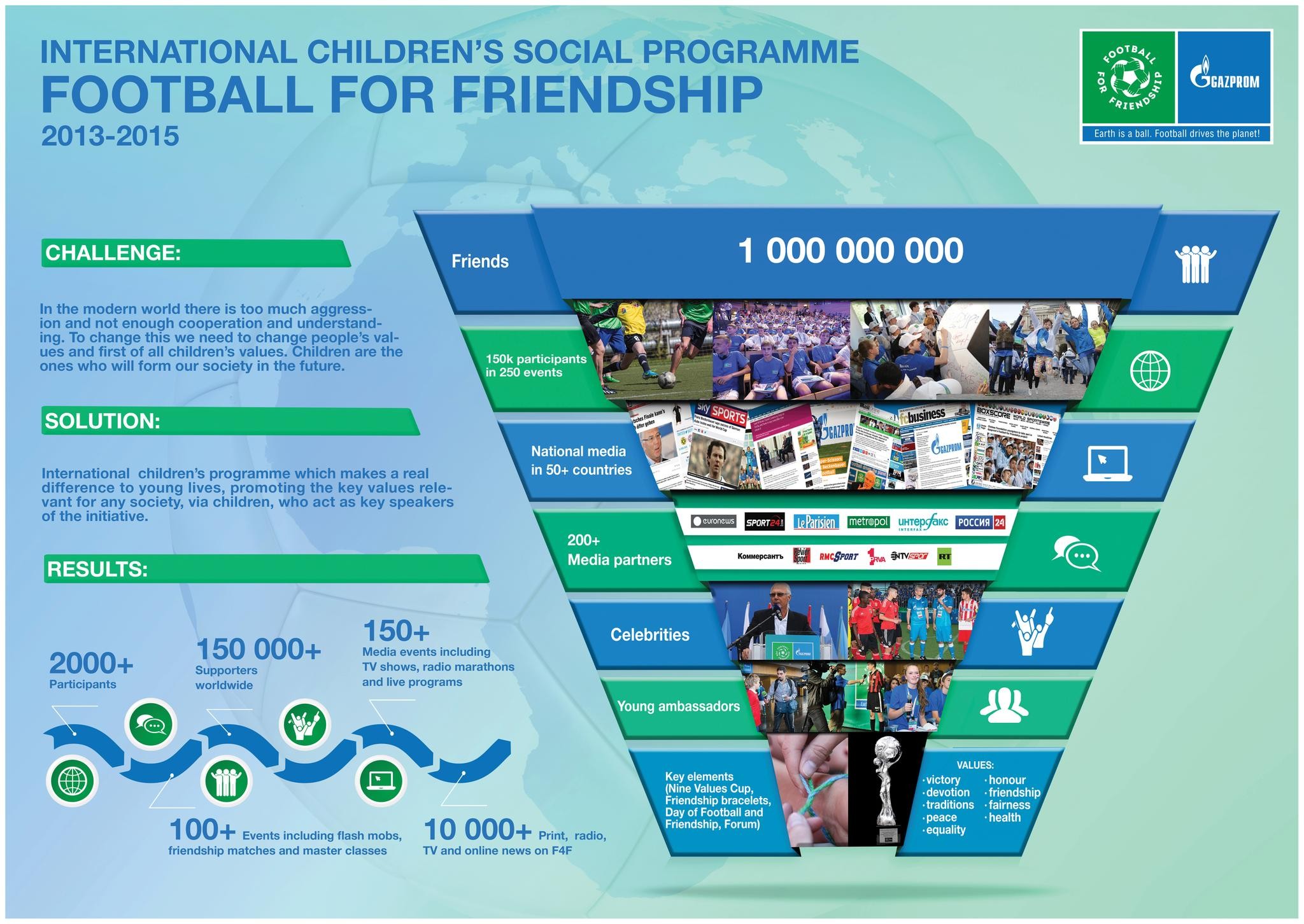 International Children’s Social Programme FOOTBALL FOR FRIENDSHIP