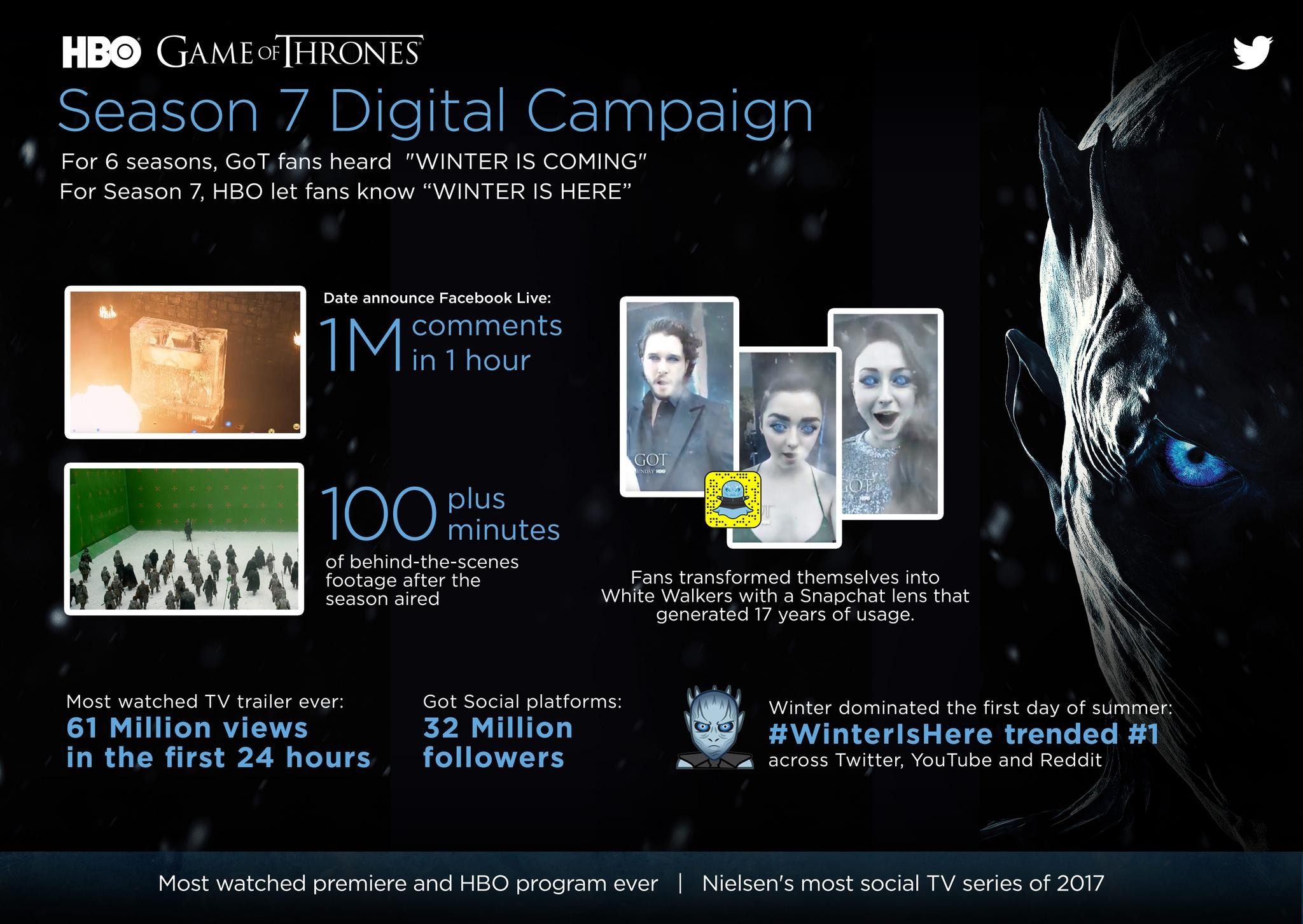 Game of Thrones: Season 7 Digital Campaign