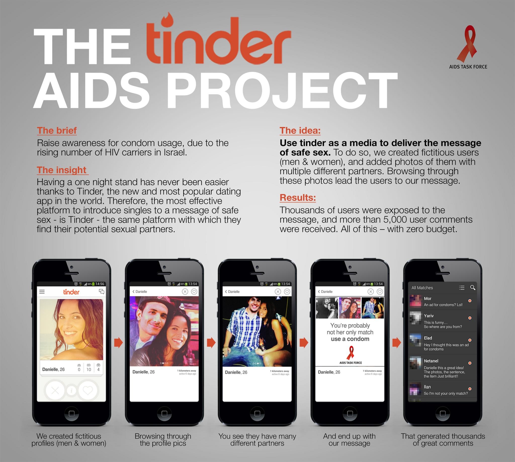 THE TINDER AIDS PROJECT