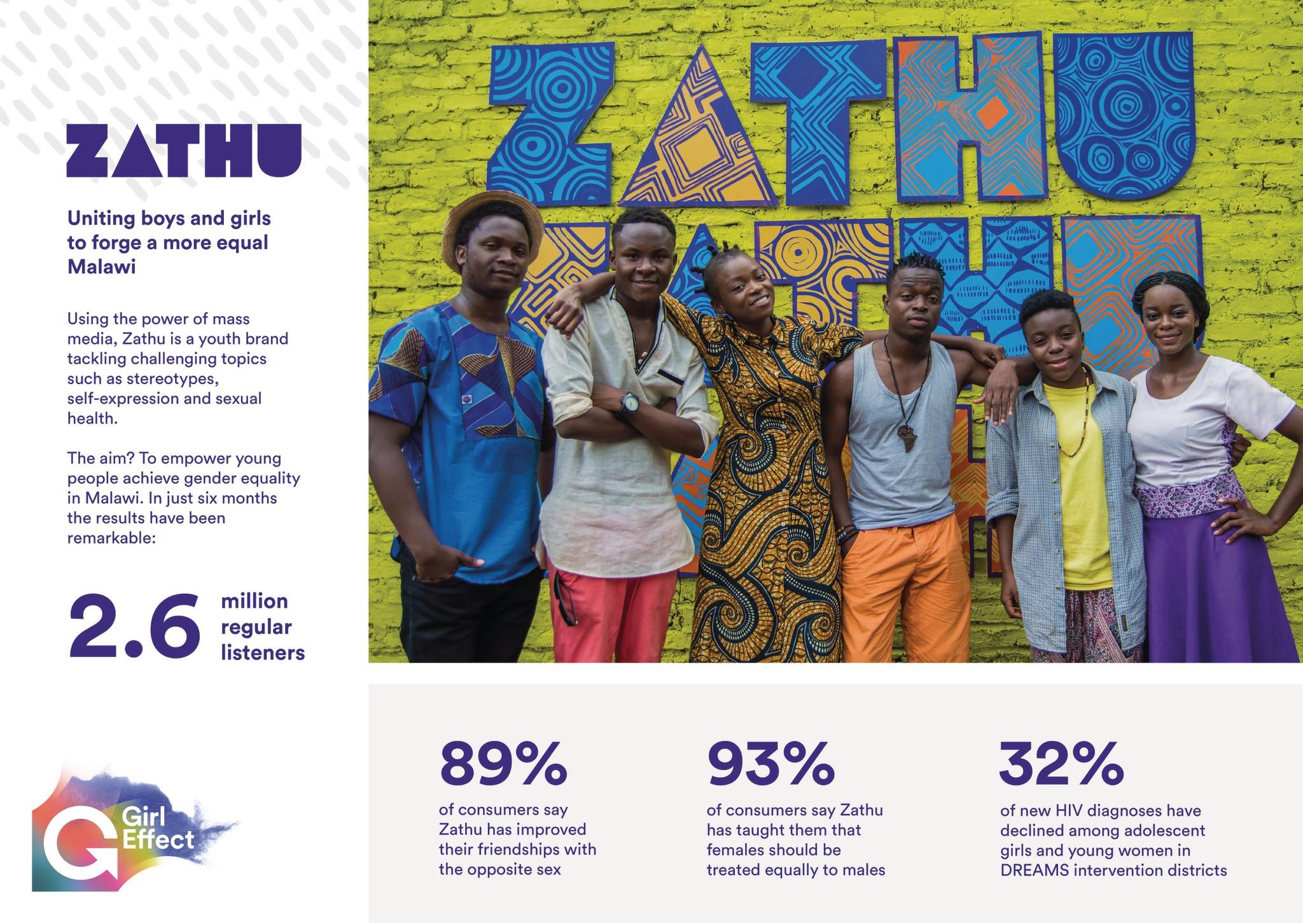 Zathu - Empowering young people to achieve gender equality in Malawi 