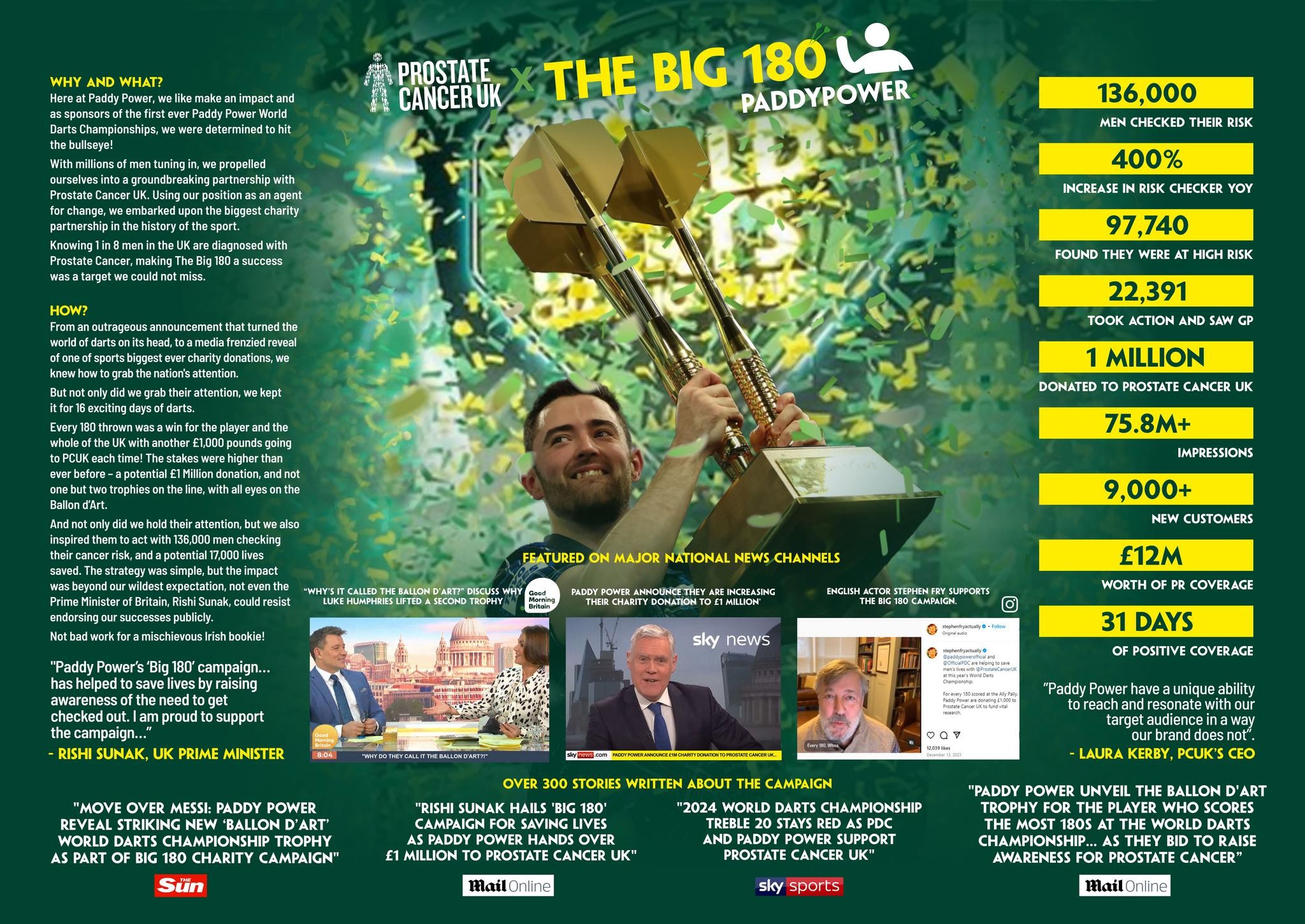 Paddy Power & Prostate Cancer UK take The Big 180!