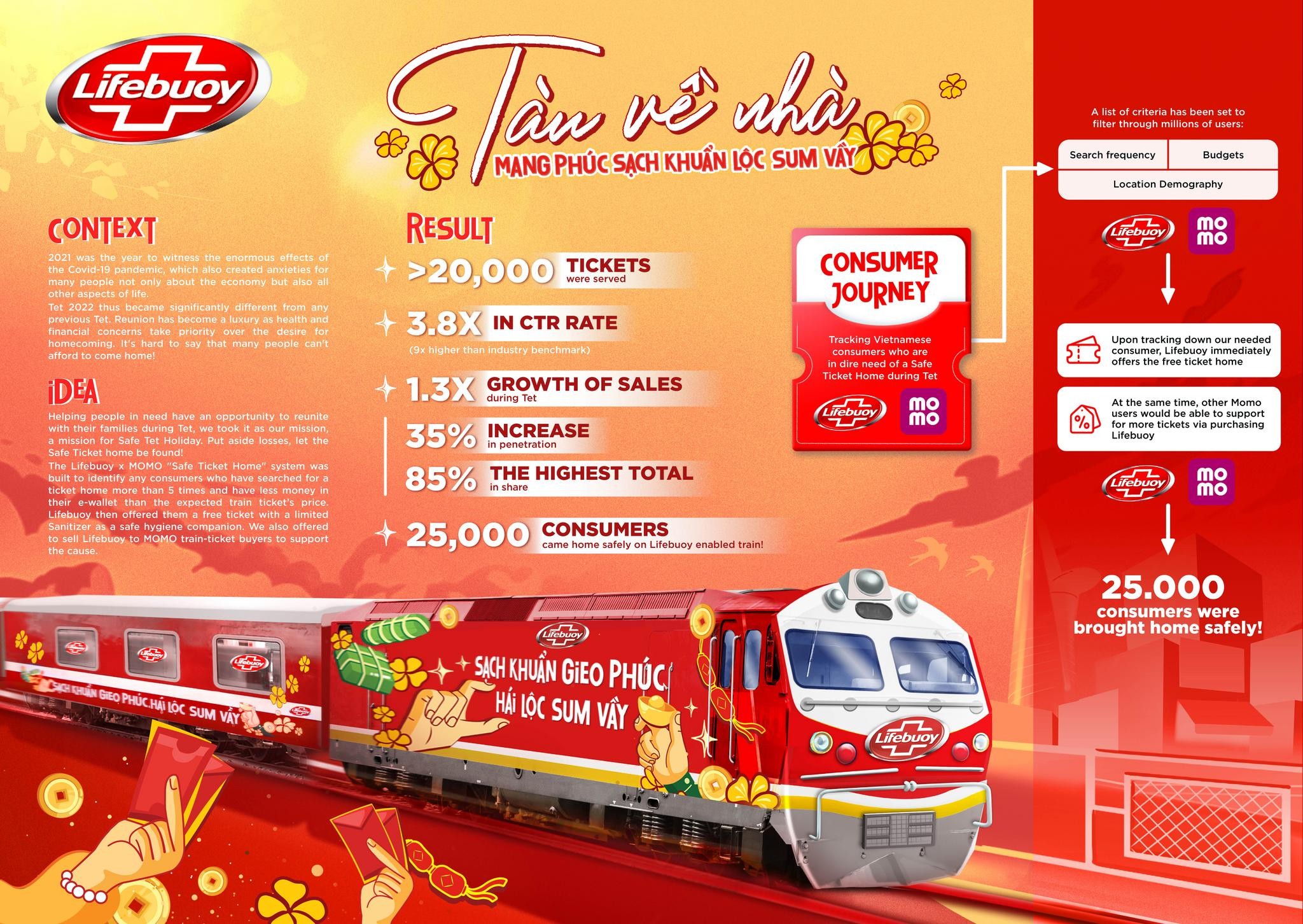 Lifebuoy Tết 2022's Safe Ticket Home