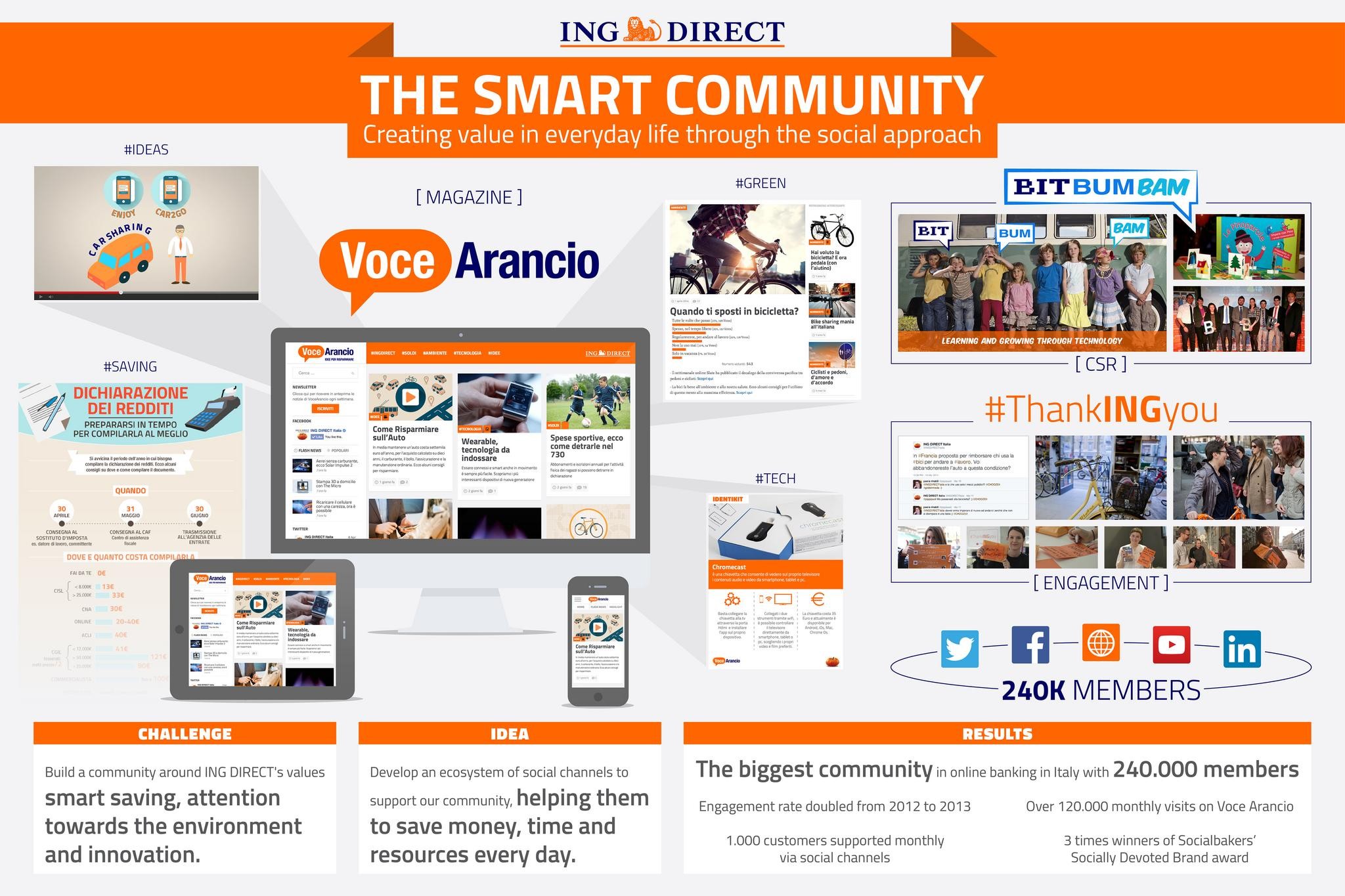 ING DIRECT: THE SMART COMMUNITY