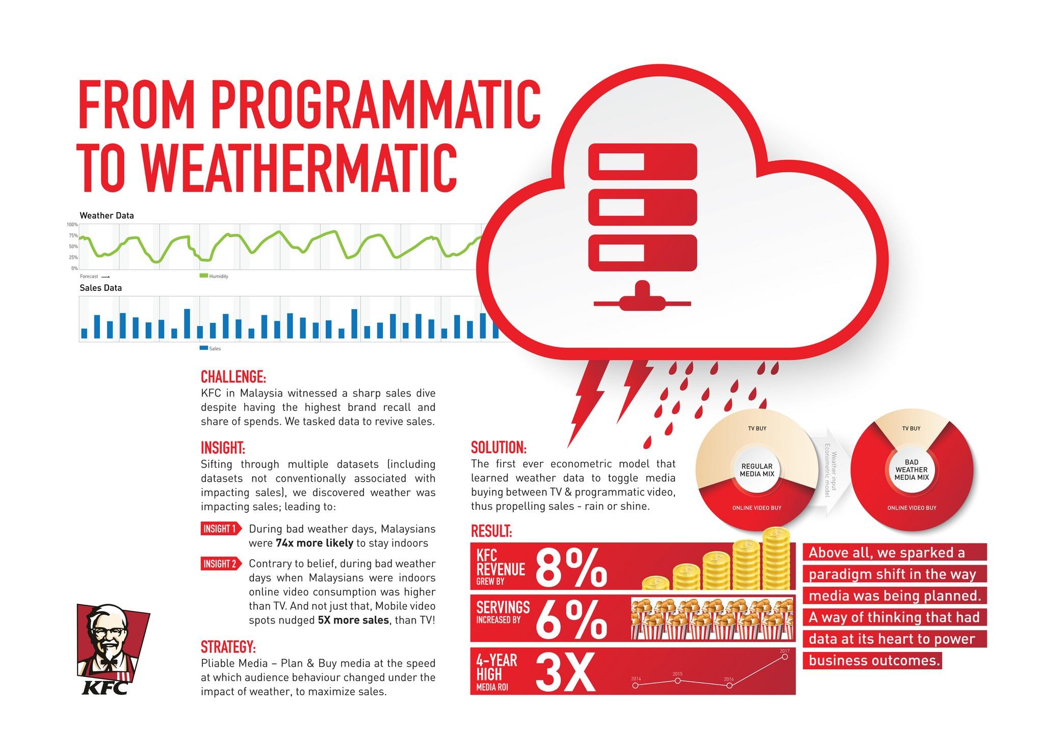 From Programmatic to Weathermatic 