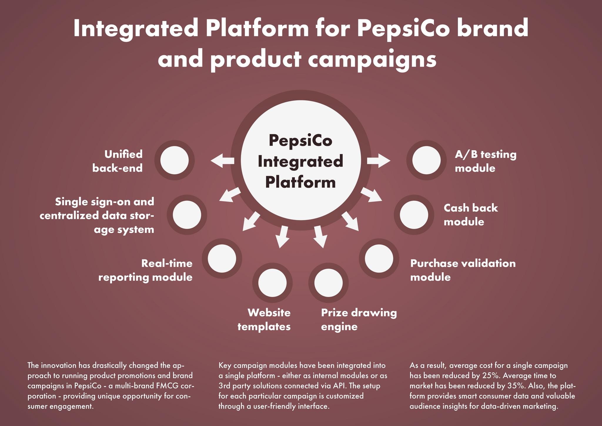 PepsiCo Integrated Consumer-Centric Platform