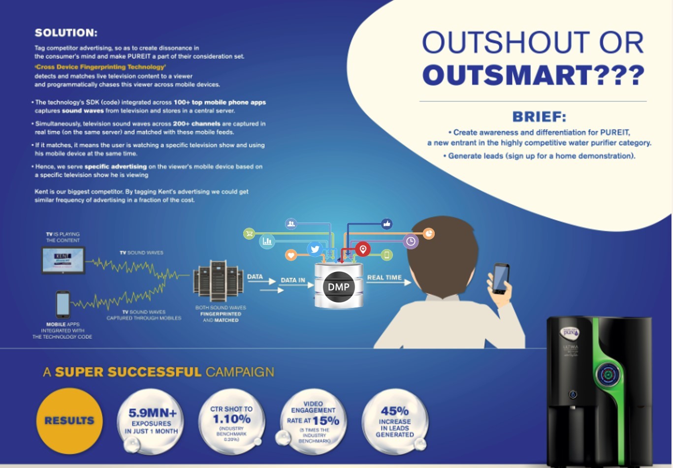 Pureit Outshout Or Outsmart ???