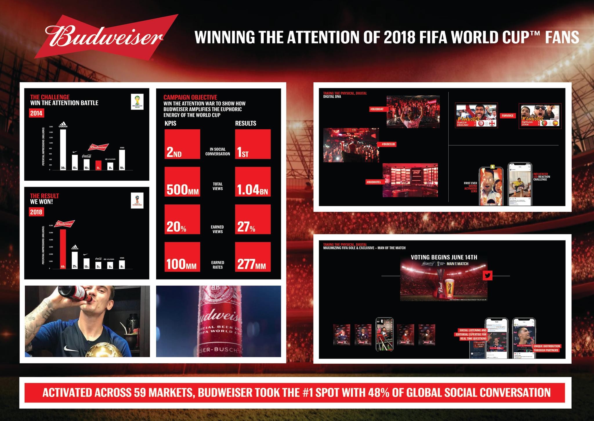 Budweiser - Winning the 2018 FIFA World Cup