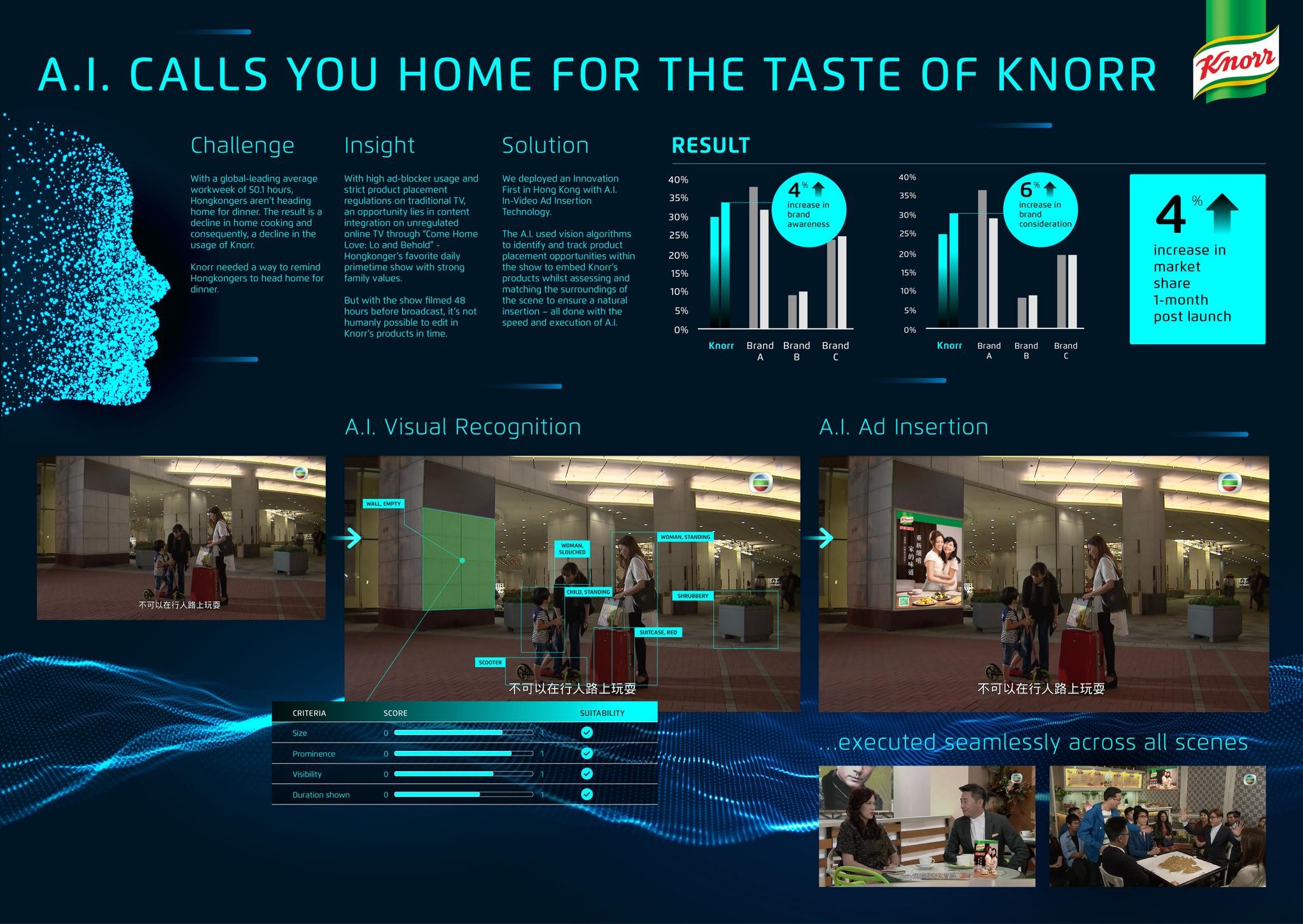 A.I. Calls You Home for the Taste of Knorr