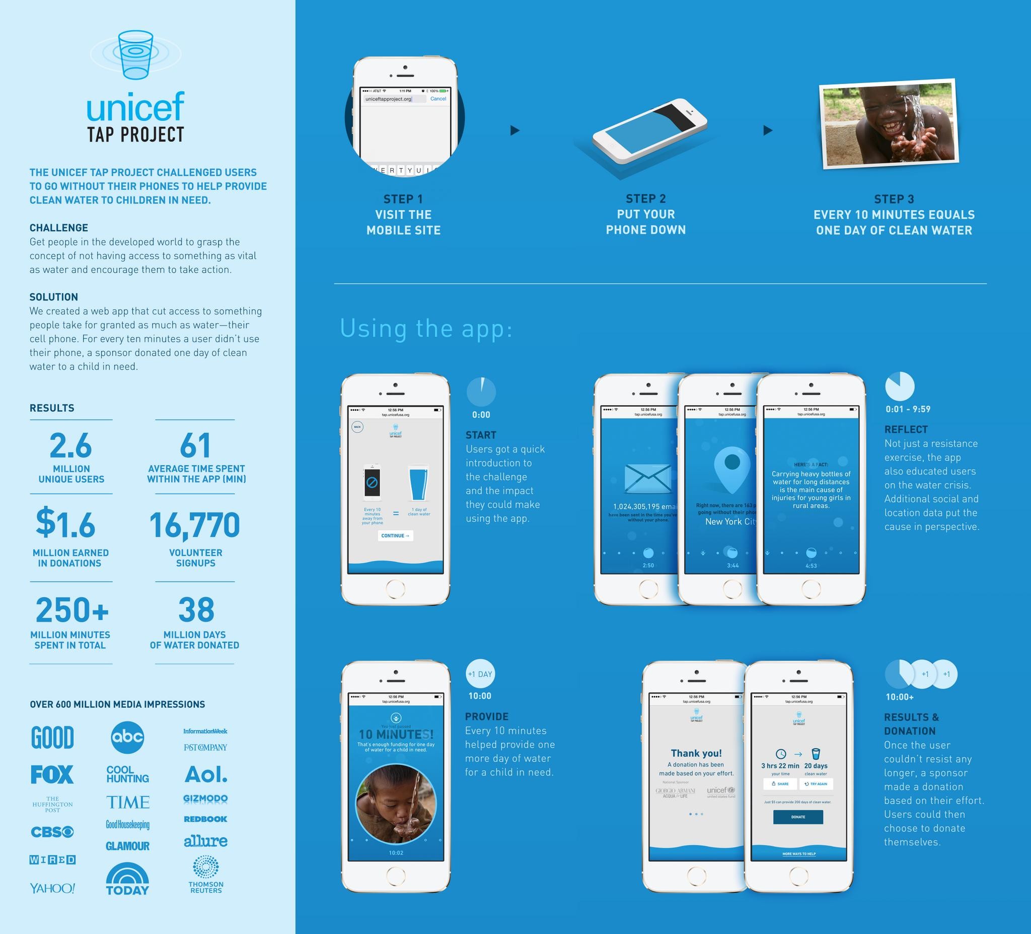 UNICEF TAP PROJECT 2014