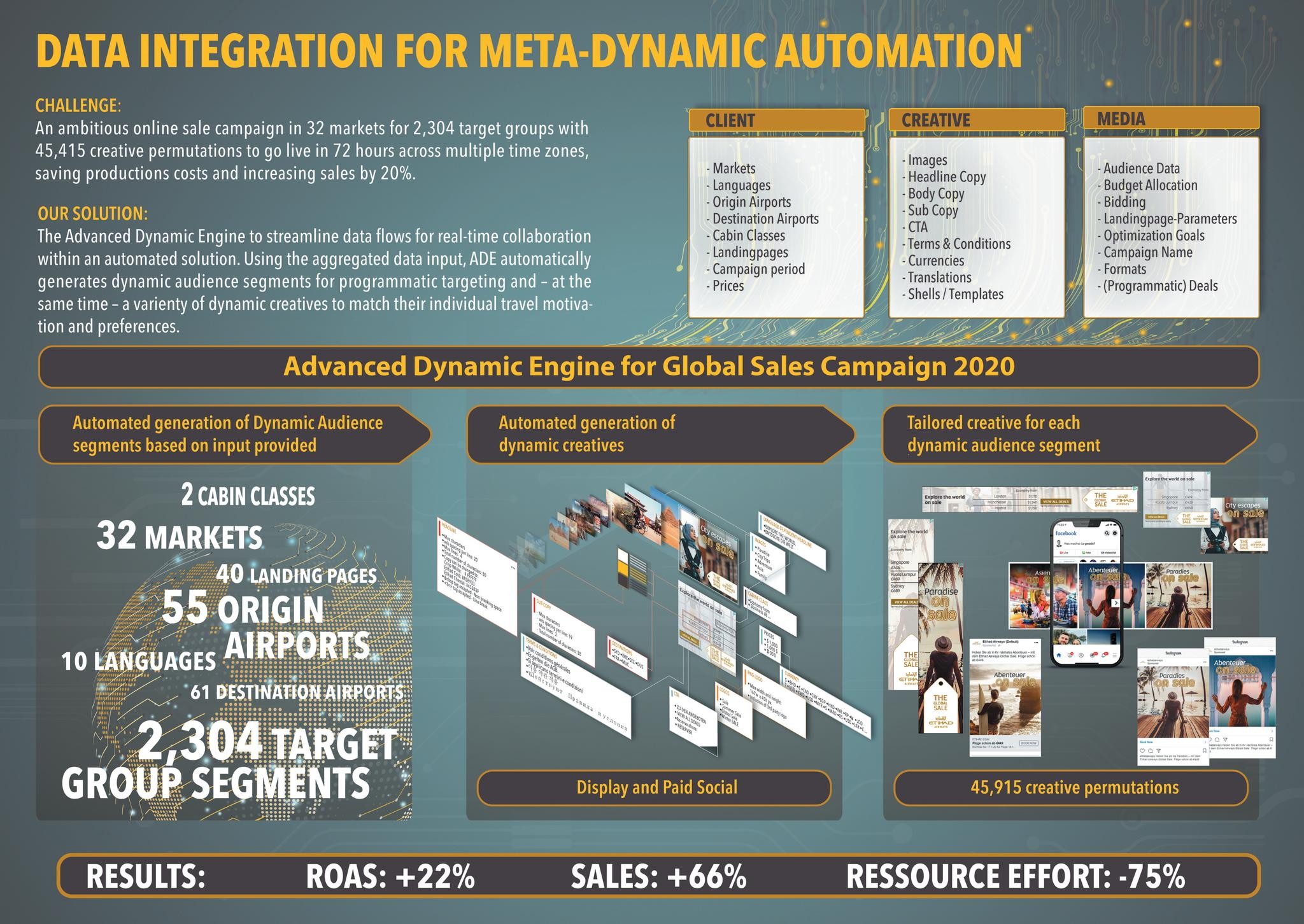 Etihad Airways - Meta-Dynamic Automation