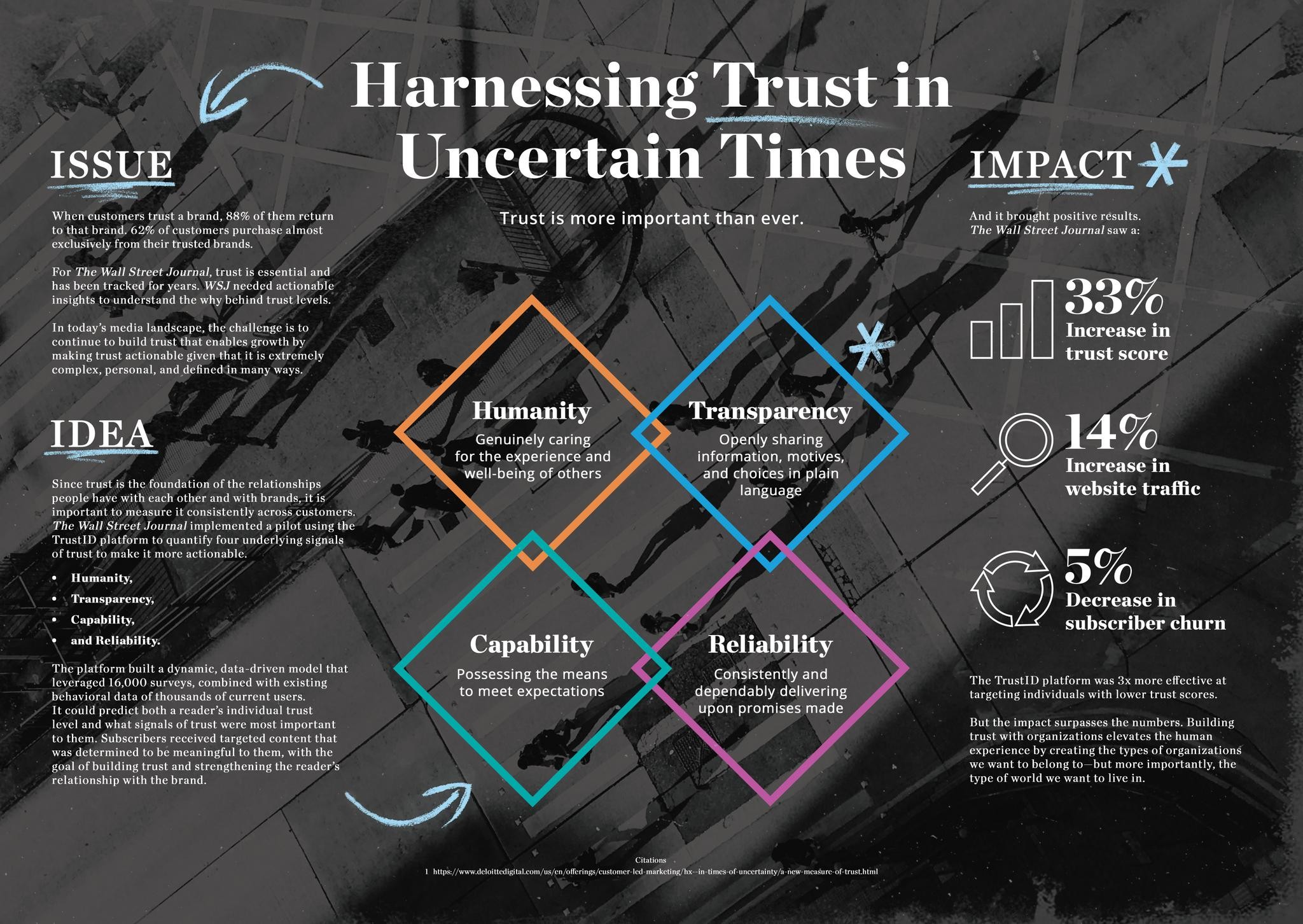 WSJ Trust ID | Campaign