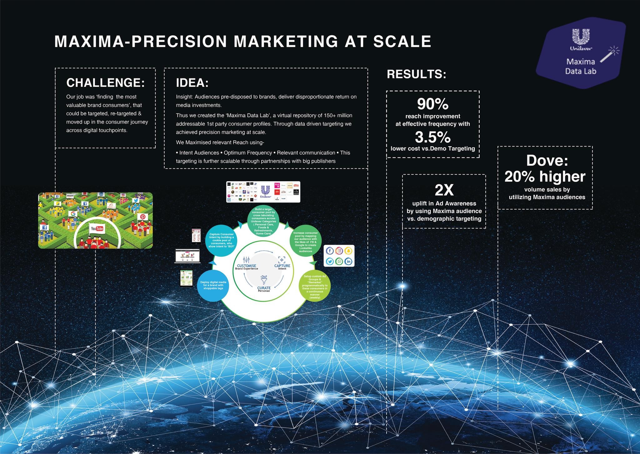 Maxima-Precision Marketing at Scale