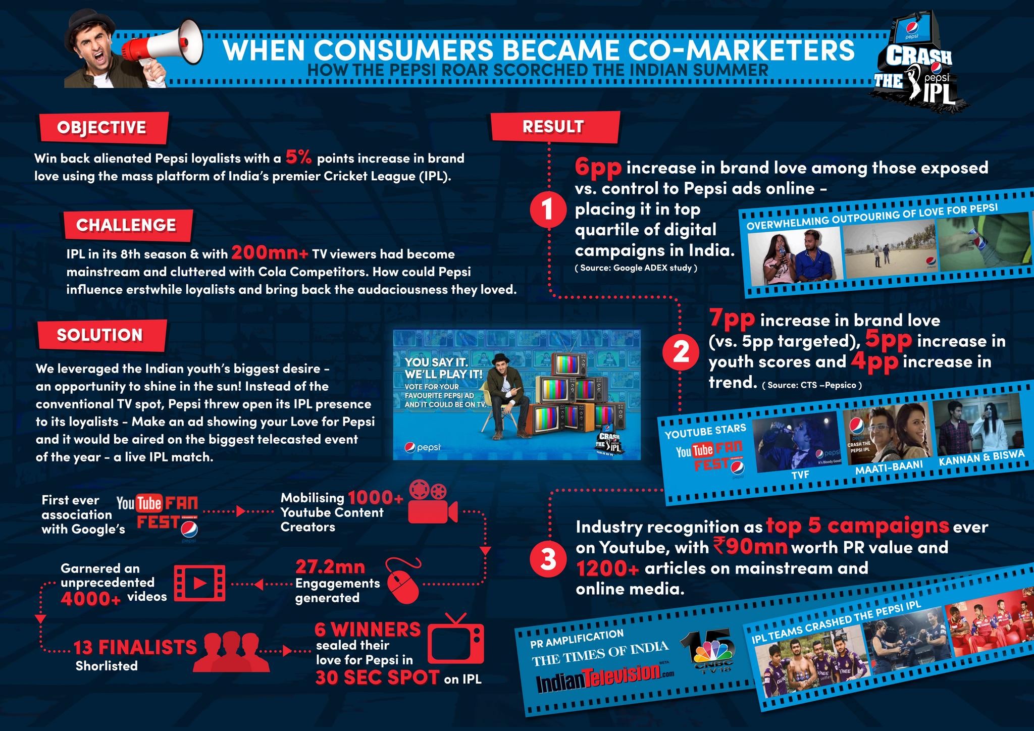 When consumers became co-marketers! How the Pepsi roar scorched the Indian summe