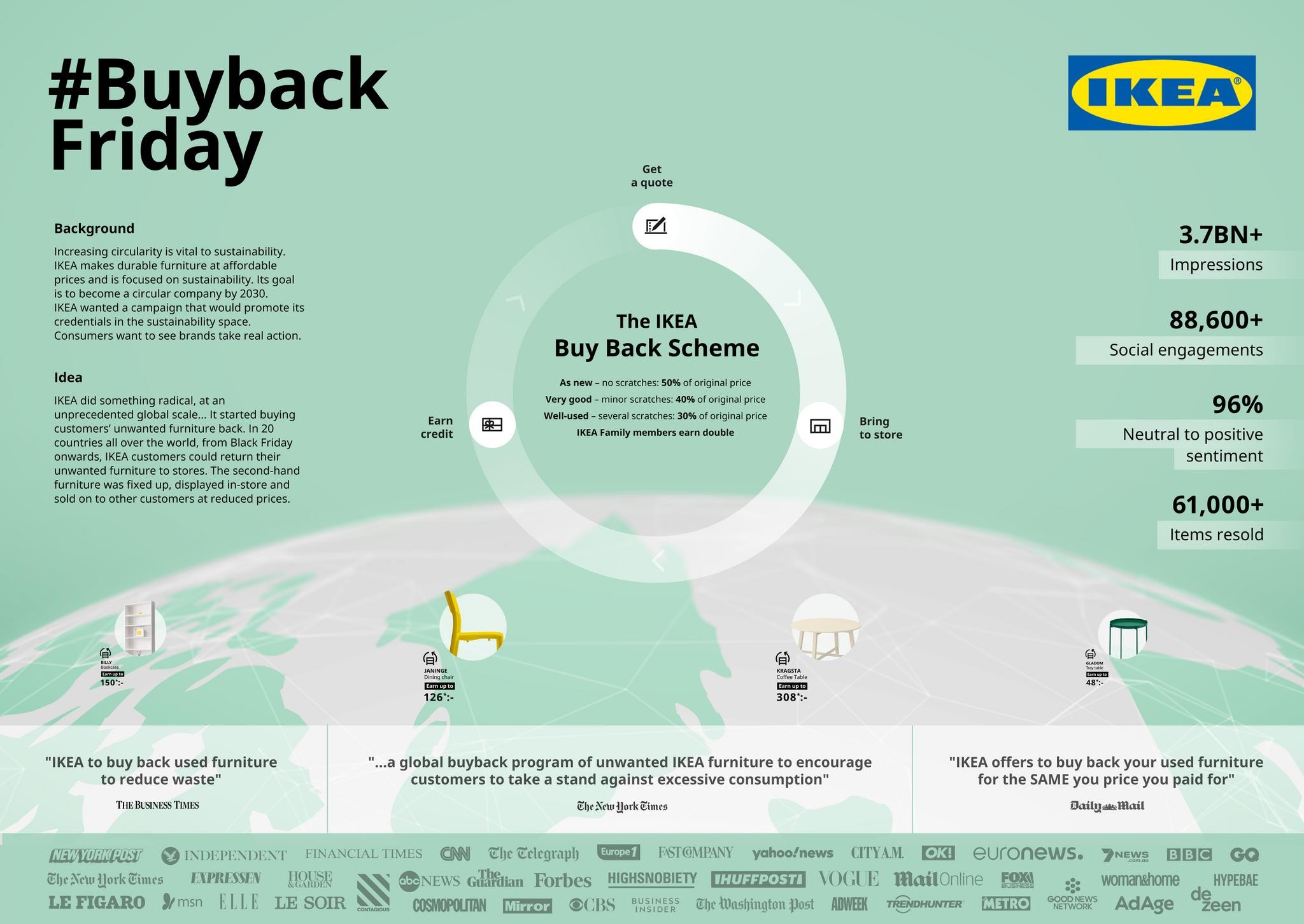 Ikea buying on sale back furniture