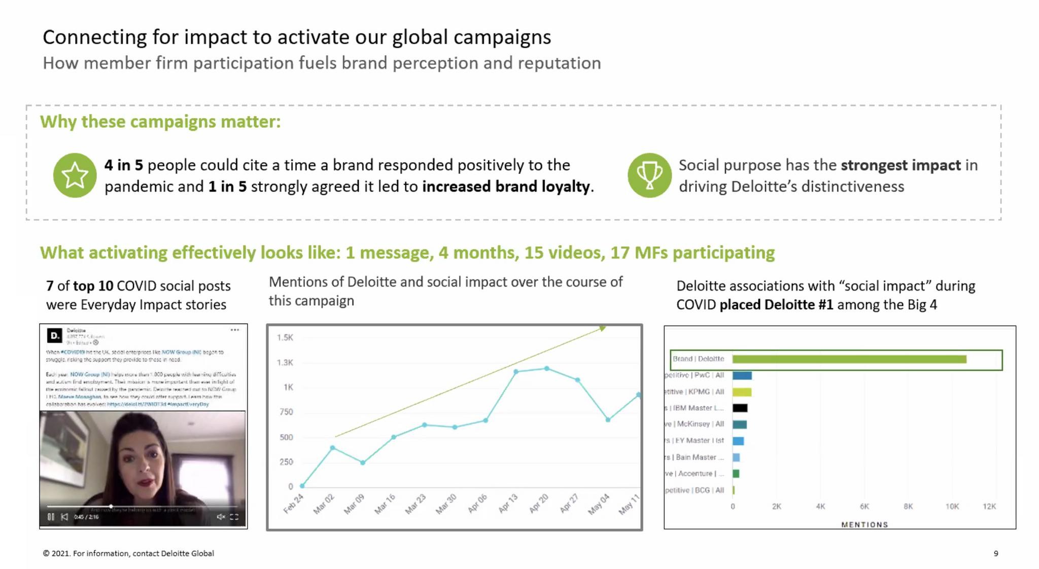 Deloitte Impact Numbers