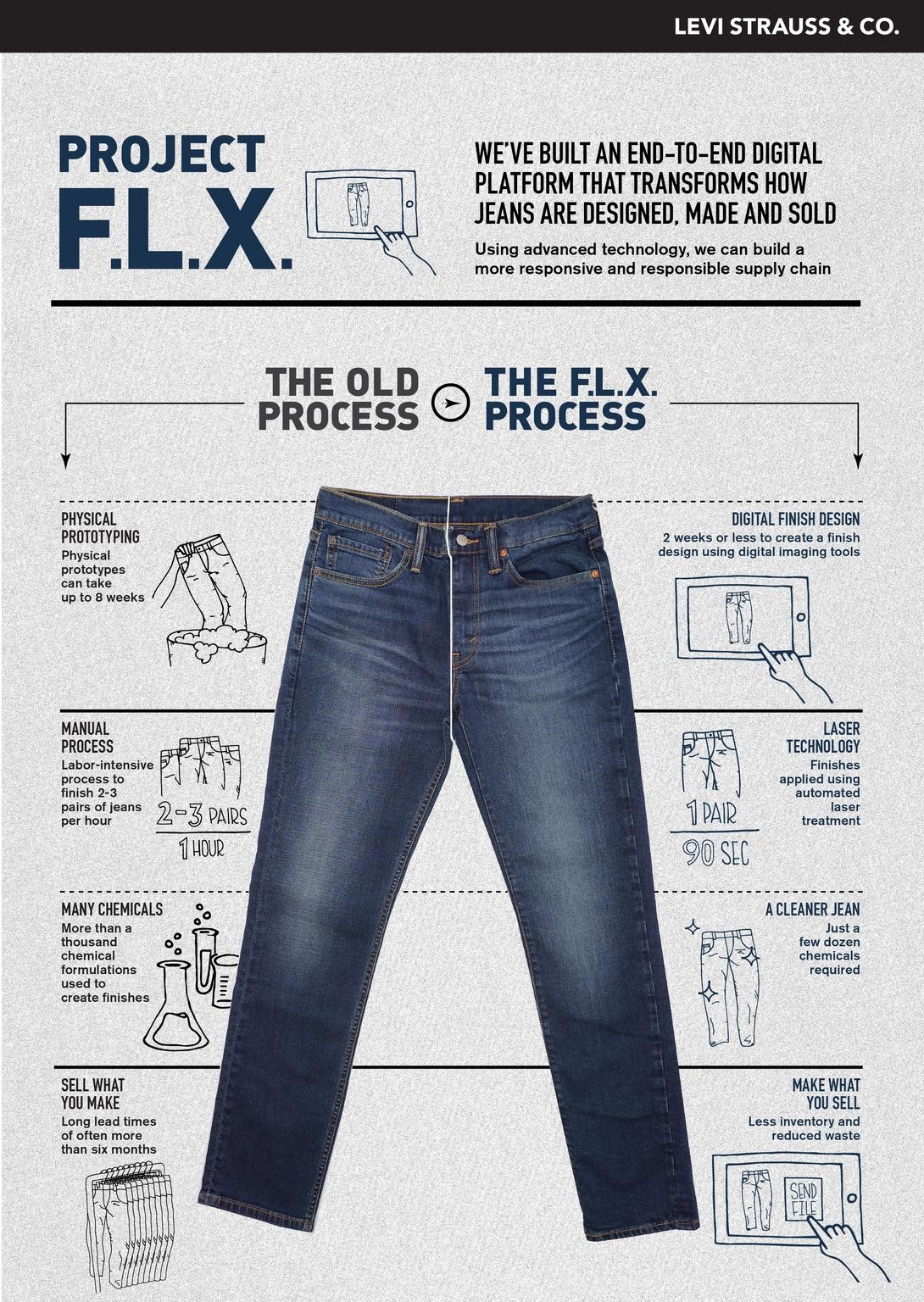 Project F.L.X. by Levi Strauss & Co. (LS&Co.)