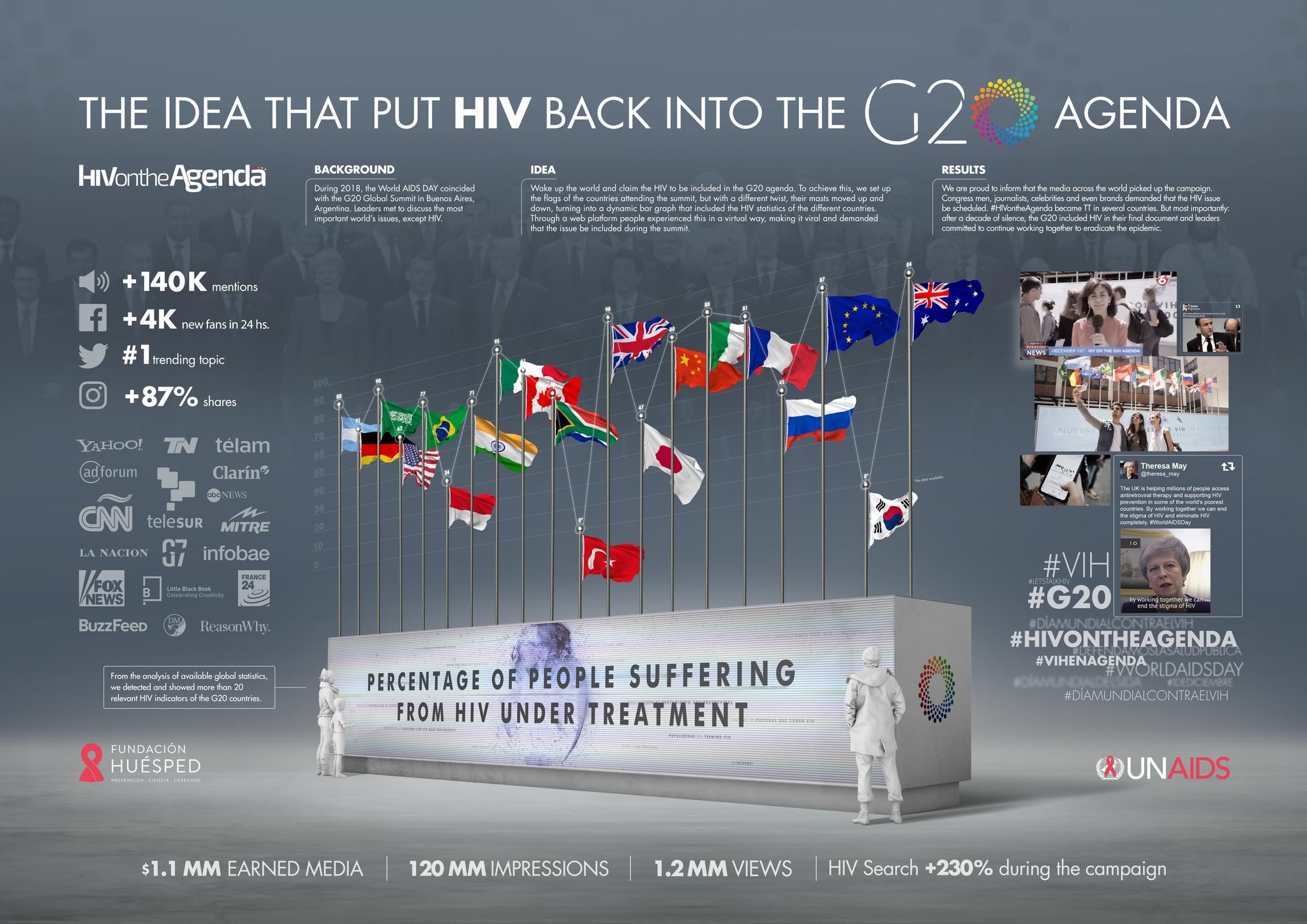 HIV on the Agenda