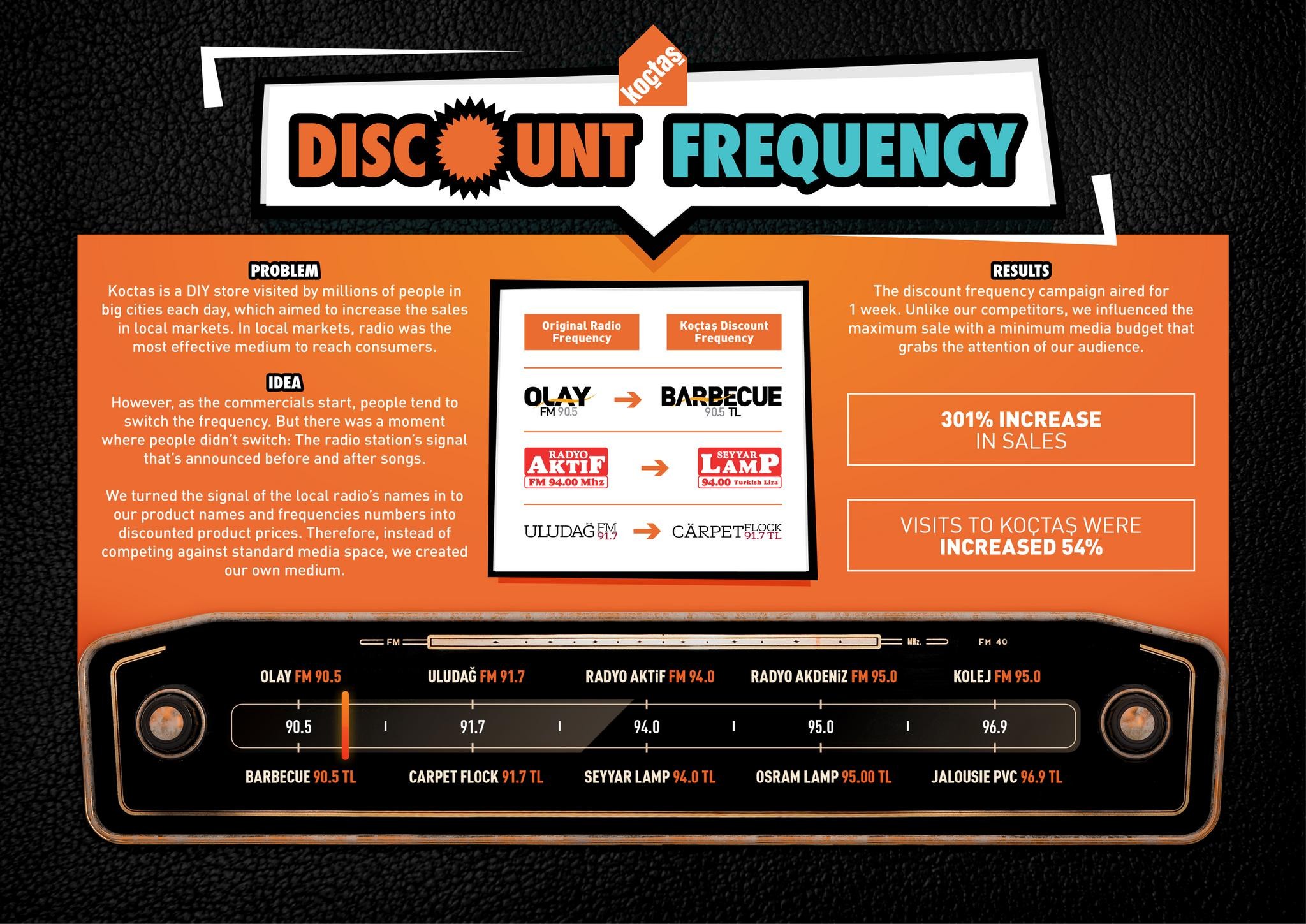 Discount Frequency