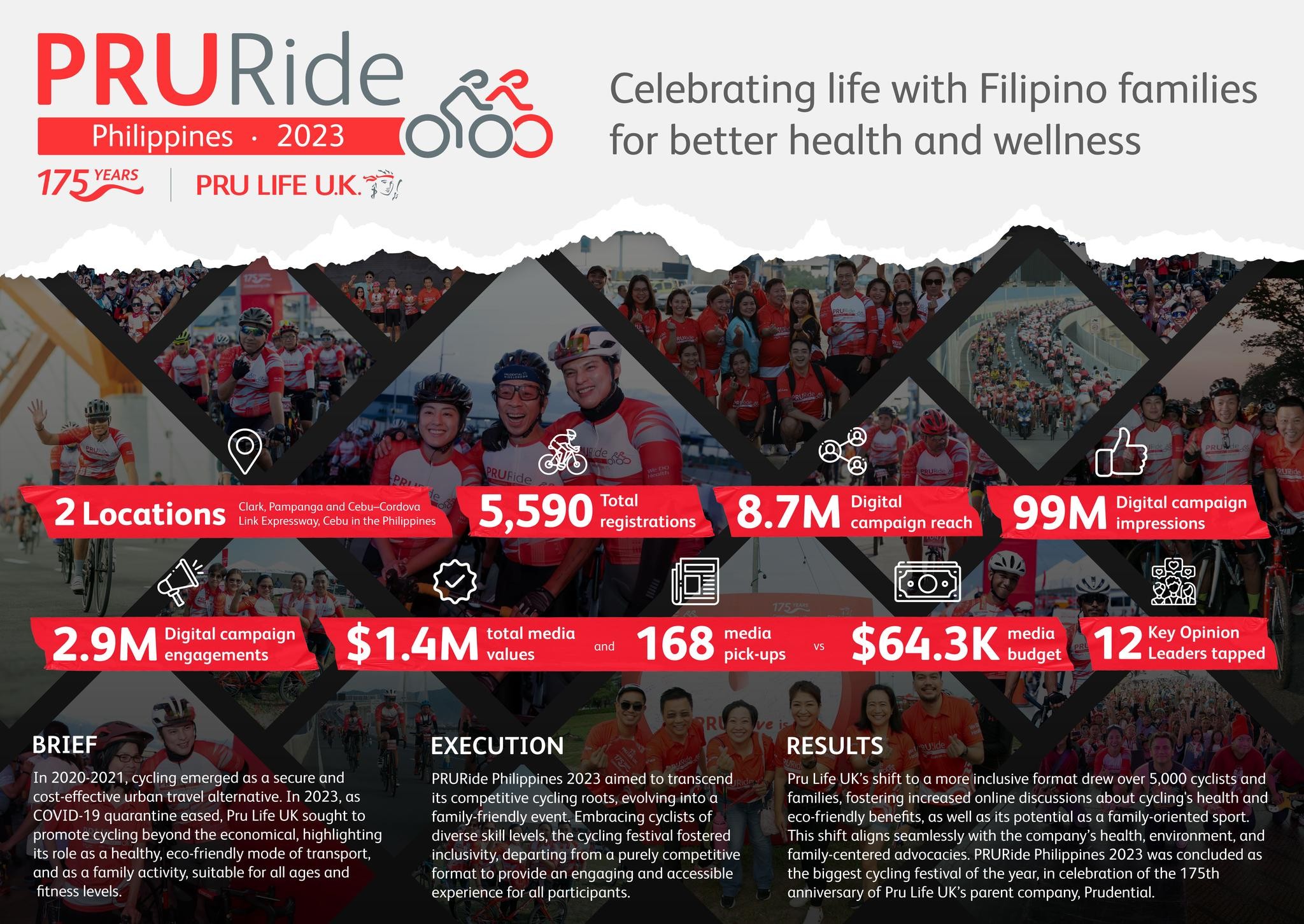 PRURide Philippines 2023 - Celebrating life with Filipino families for better health and wellness 
