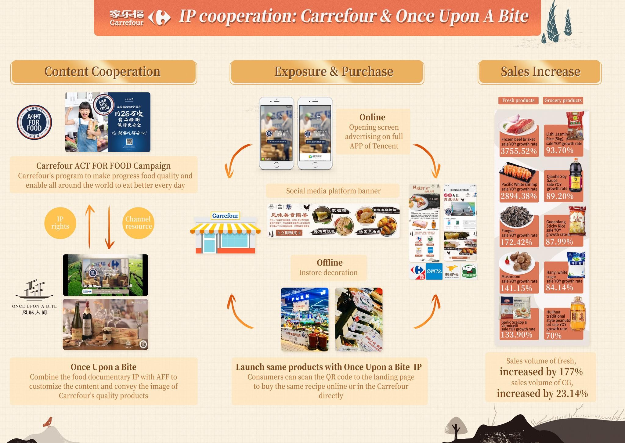 Once Upon A Bite X Carrefour, Unleashing the Power of  Smart Retail Marketing