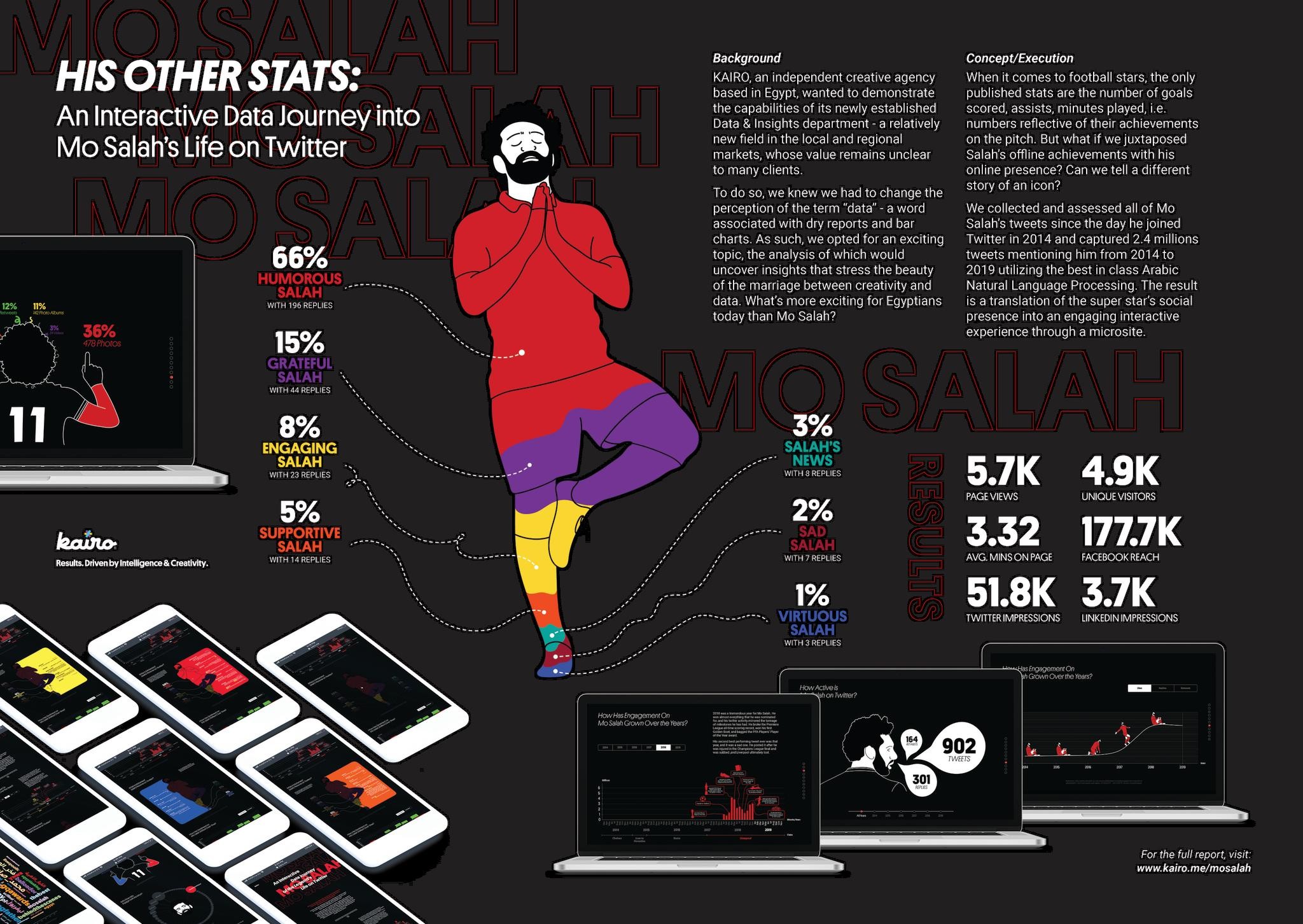 "HIS OTHER STATS": AN INTERACTIVE DATA JOURNEY INTO MO SALAH'S LIFE ON TWITTER