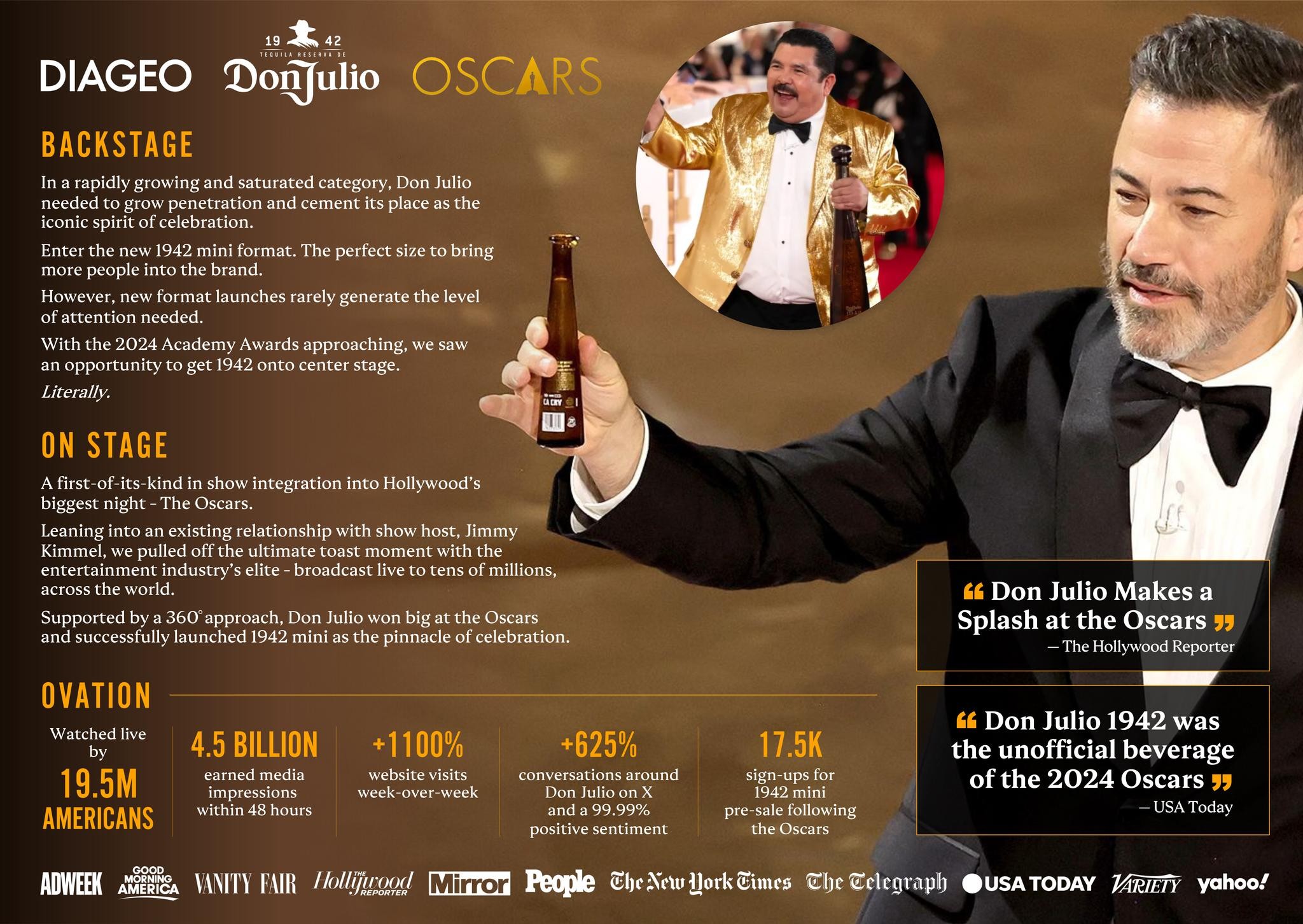 DON JULIO’S 1942 MINIS WIN BIG AT OSCARS