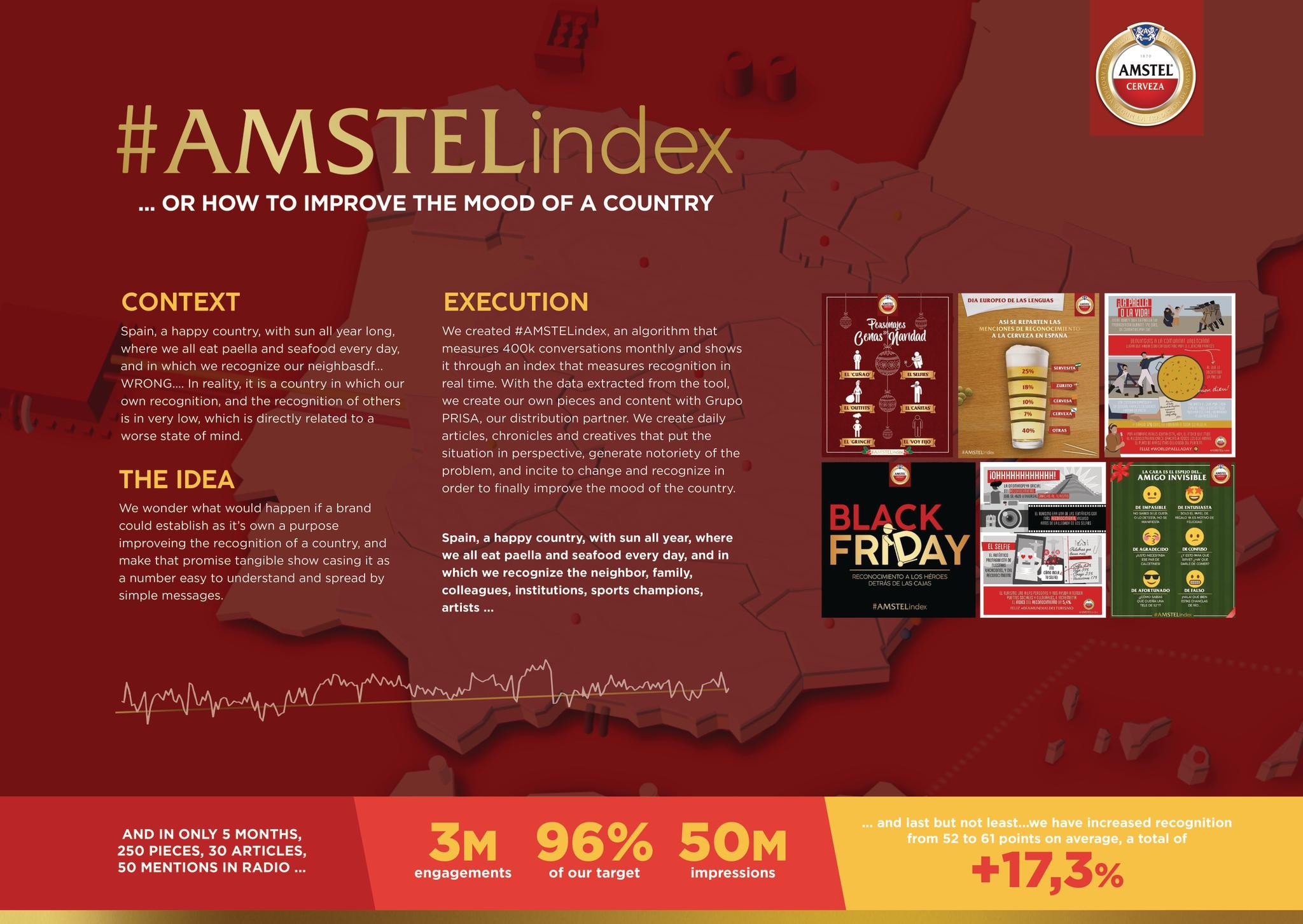 AMSTEL Index