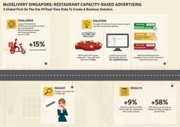 Restaurant Capacity Based Advertising for McDelivery
