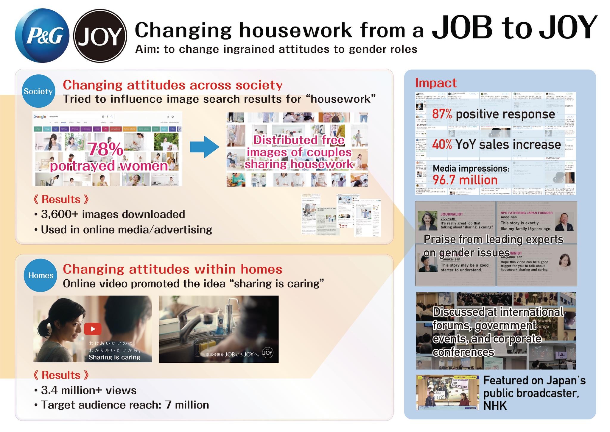 Changing Housework from a JOB to JOY