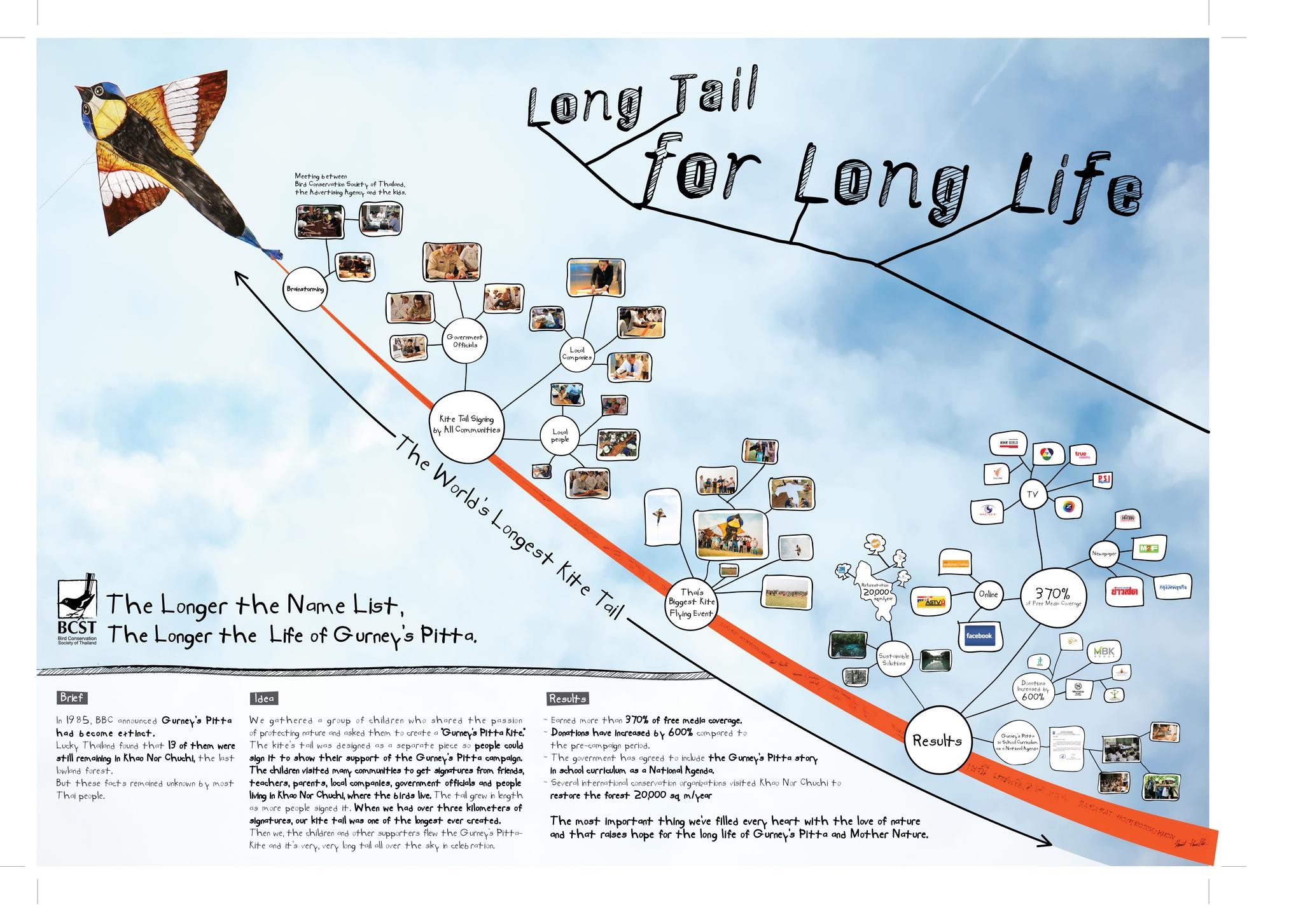 LONG TAIL FOR LONG LIFE