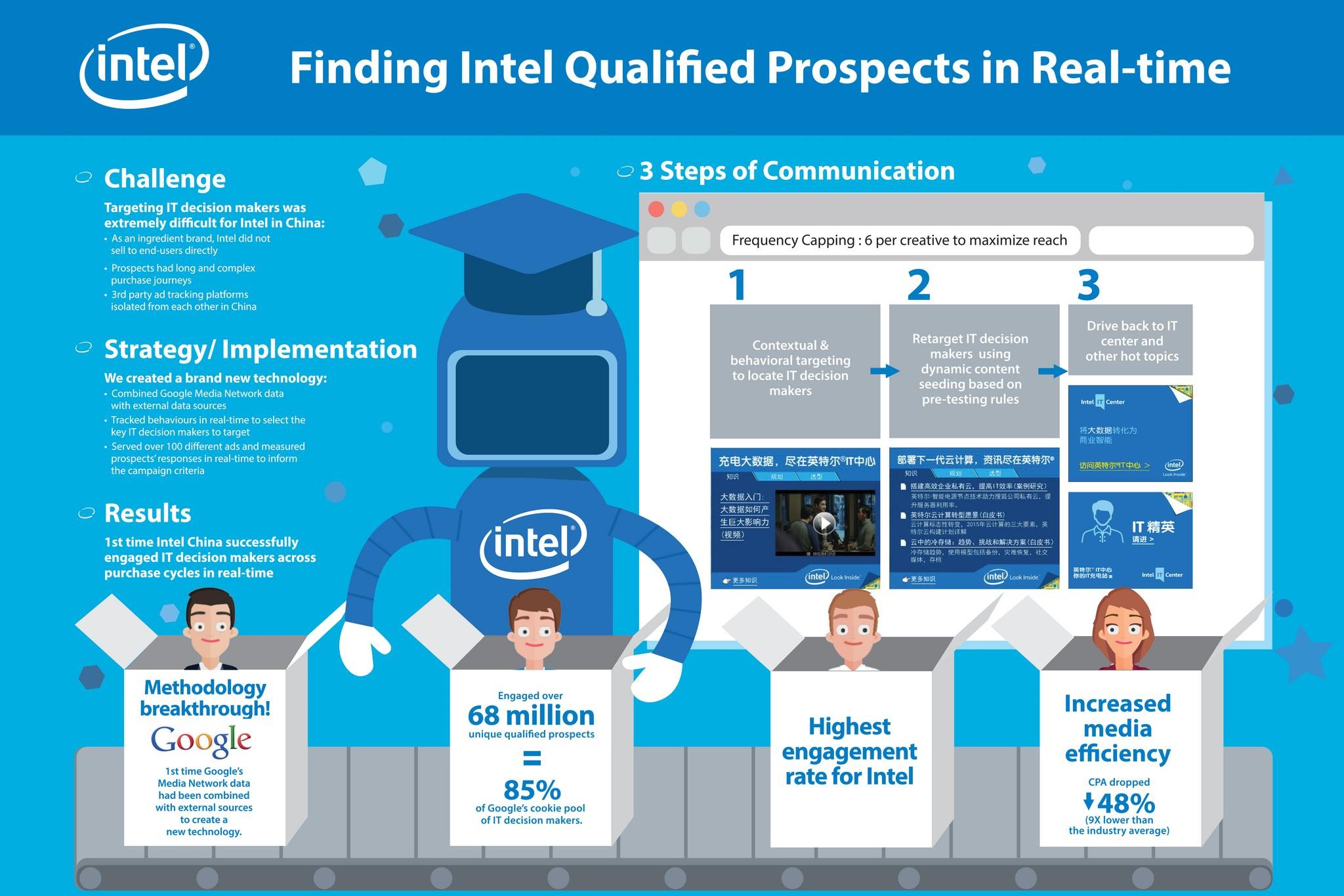 FINDING INTEL QUALIFIED PROSPECTS IN REAL-TIME