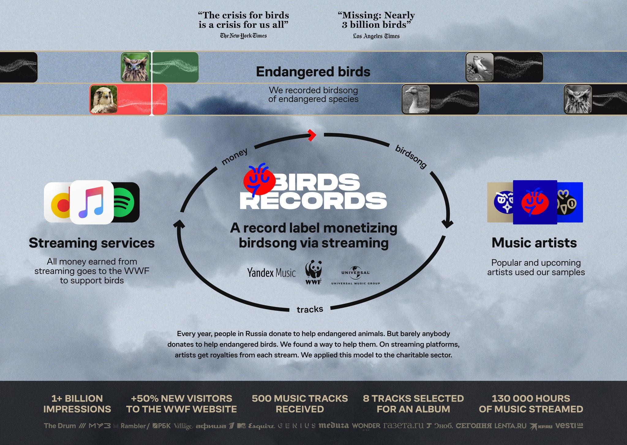 Birds Records