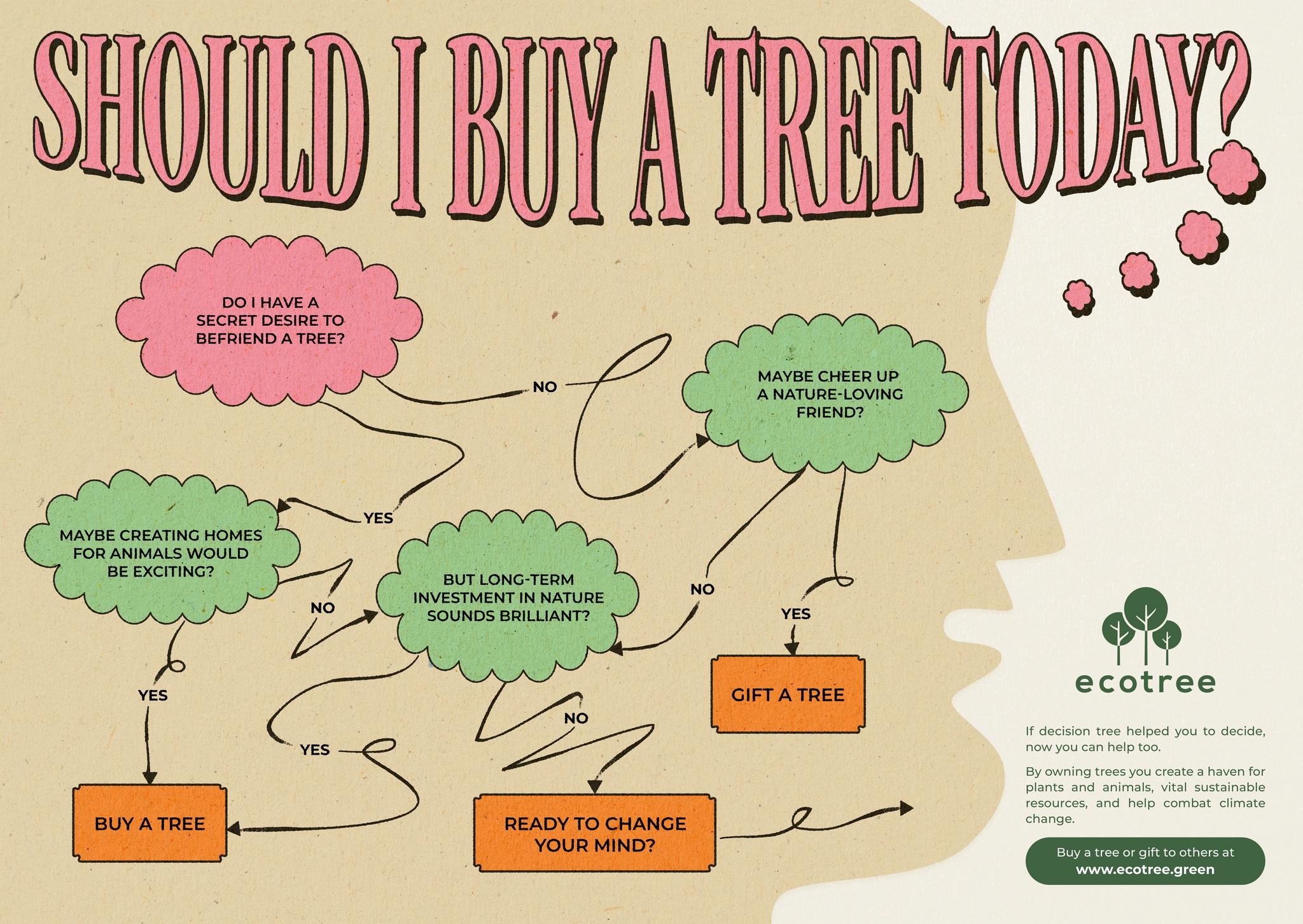 Decision tree for trees