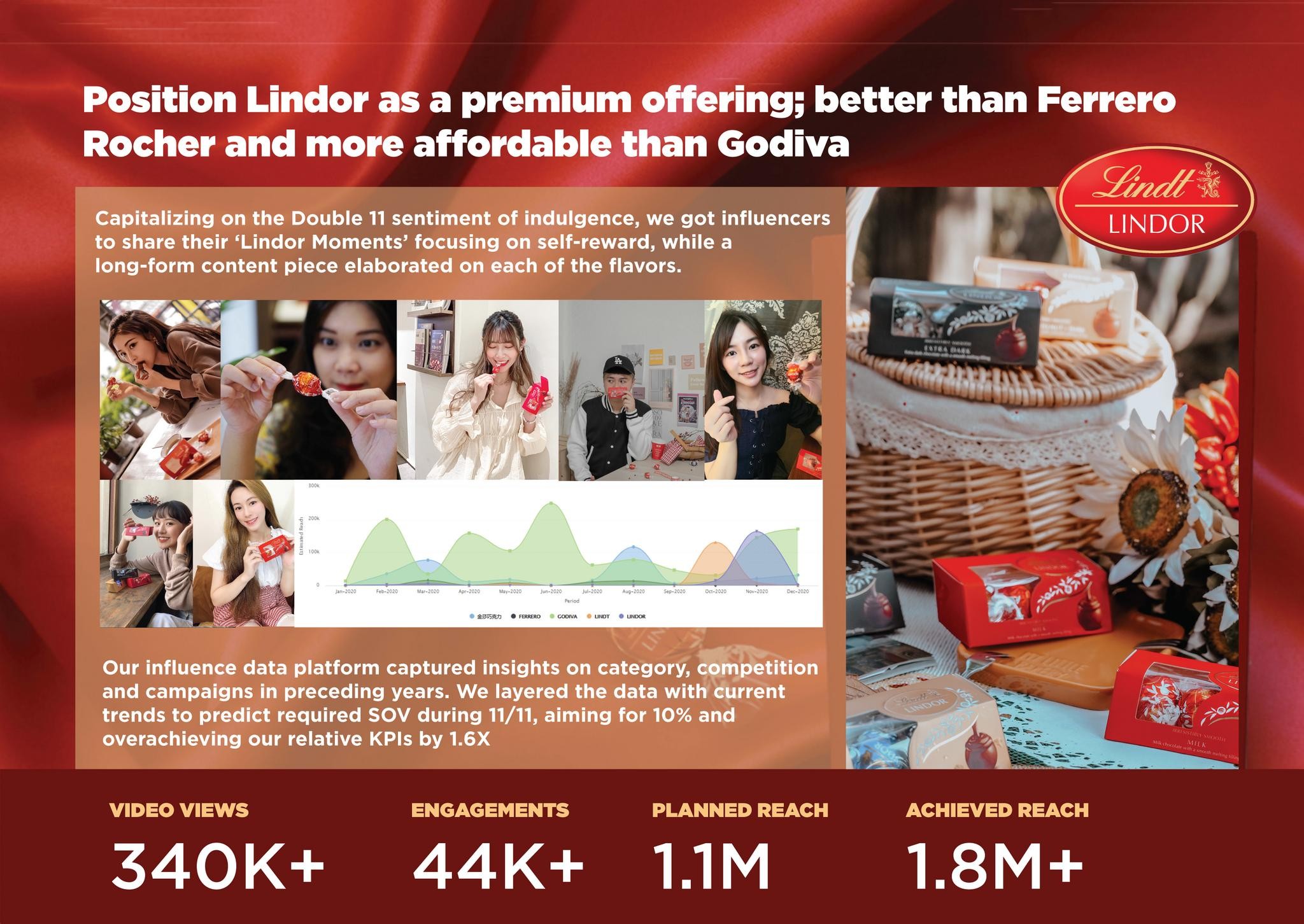 Social Data & Insight – Lindt Lindor Campaign