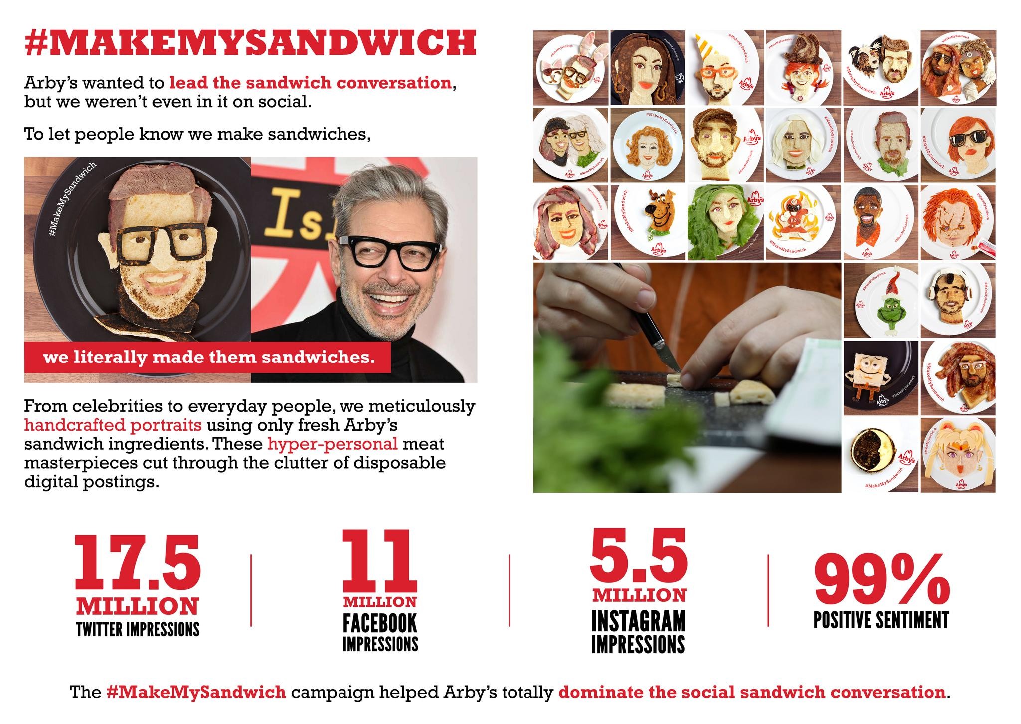 Arby’s #MakeMySandwich: A Portrait of Social Success