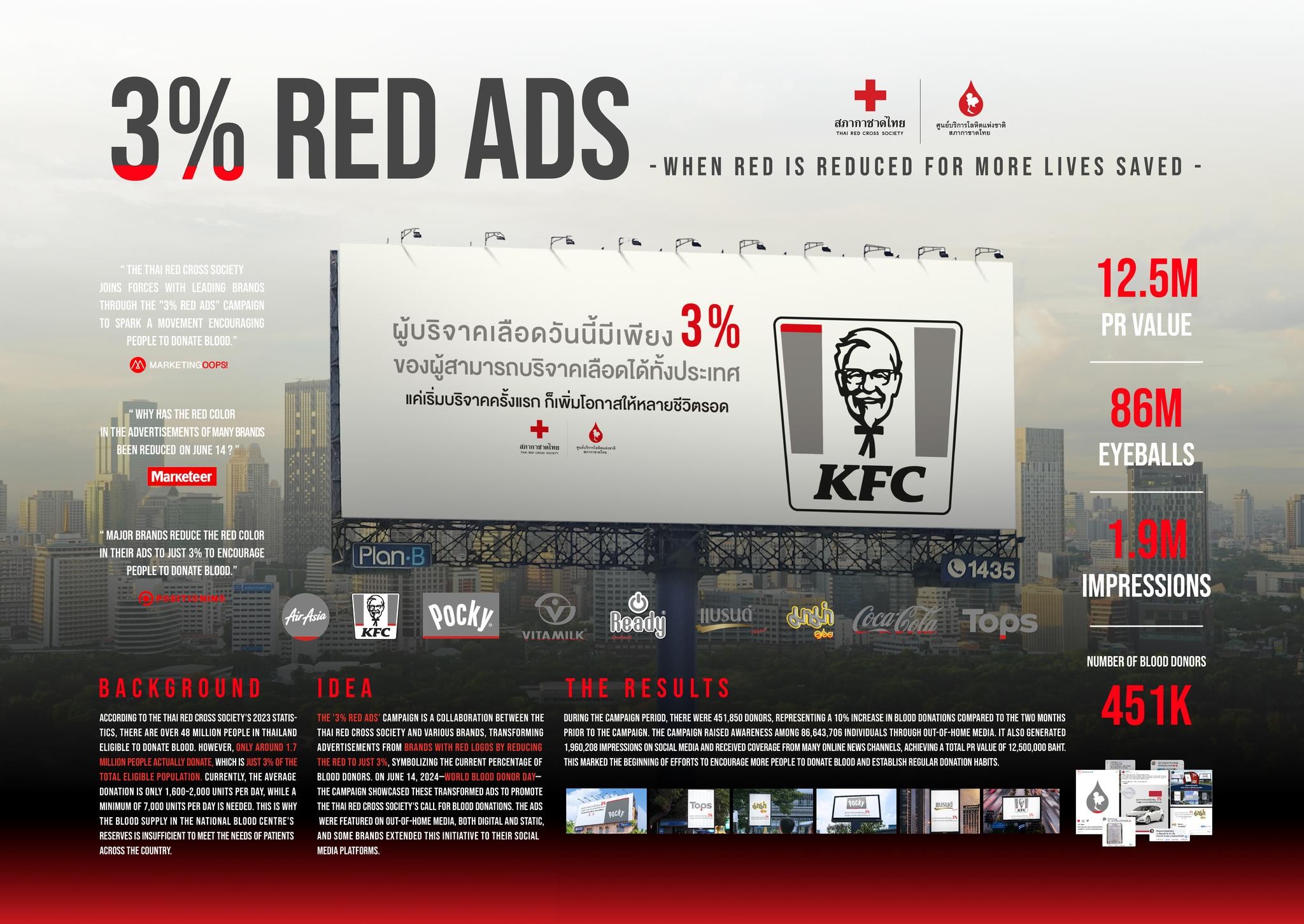 3% Red Ads | Campaign