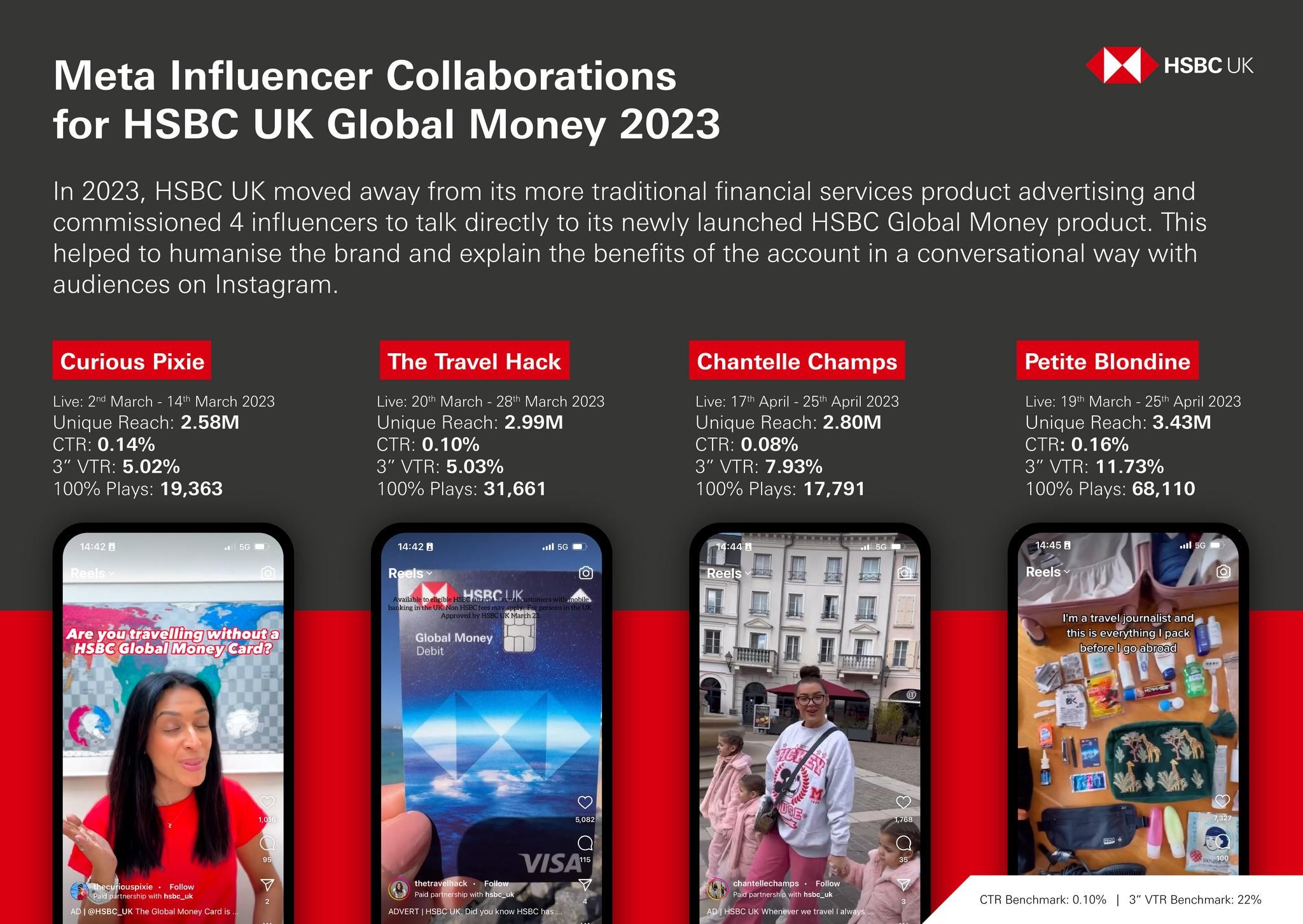 Meta Influencer Collaborations for HSBC UK Global Money 2023