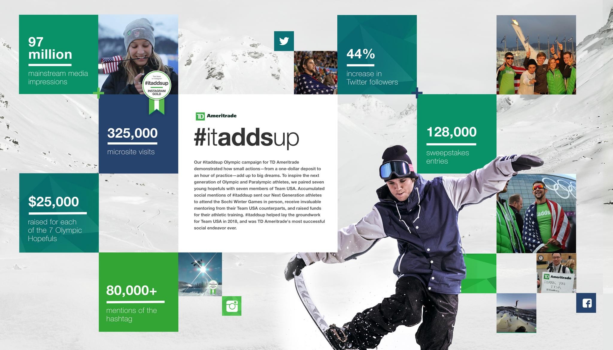 #ITADDSUP FOR TD AMERITRADE AT THE WINTER OLYMPICS CLIENT: TD AMERITRADE