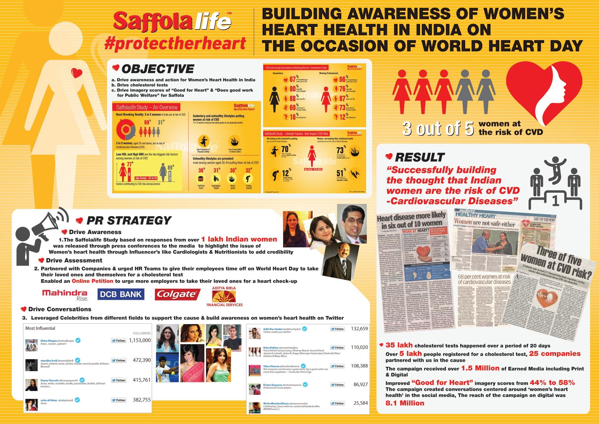 BUILDING AWARENESS ON WOMEN'S HEART HEALTH IN INDIA – SAFFOLA