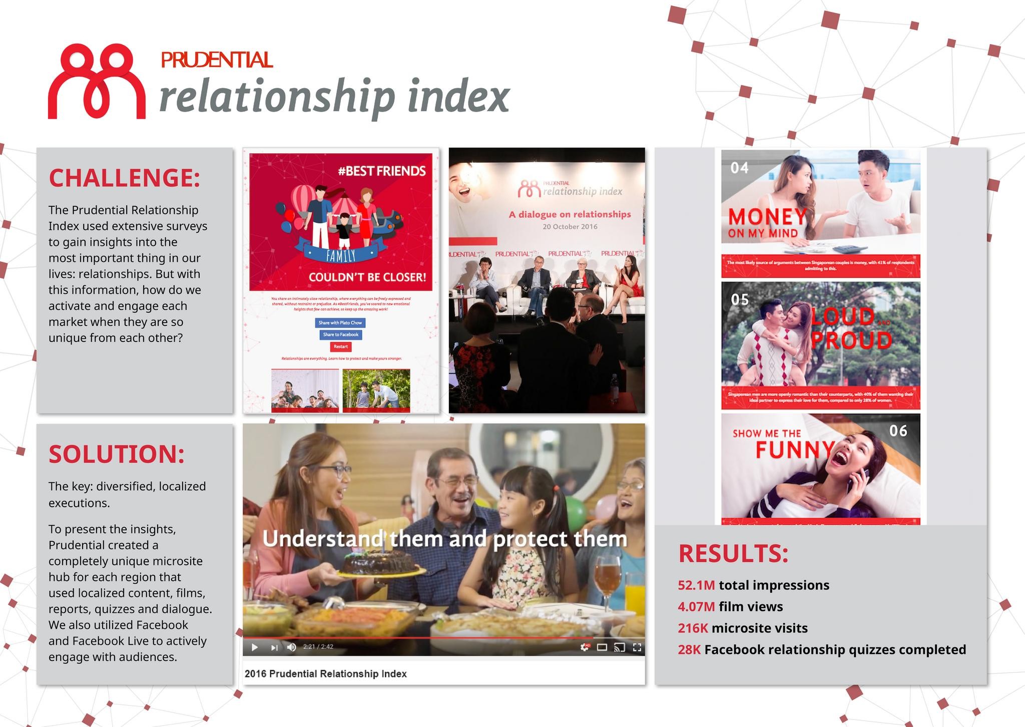 Prudential Relationship Index