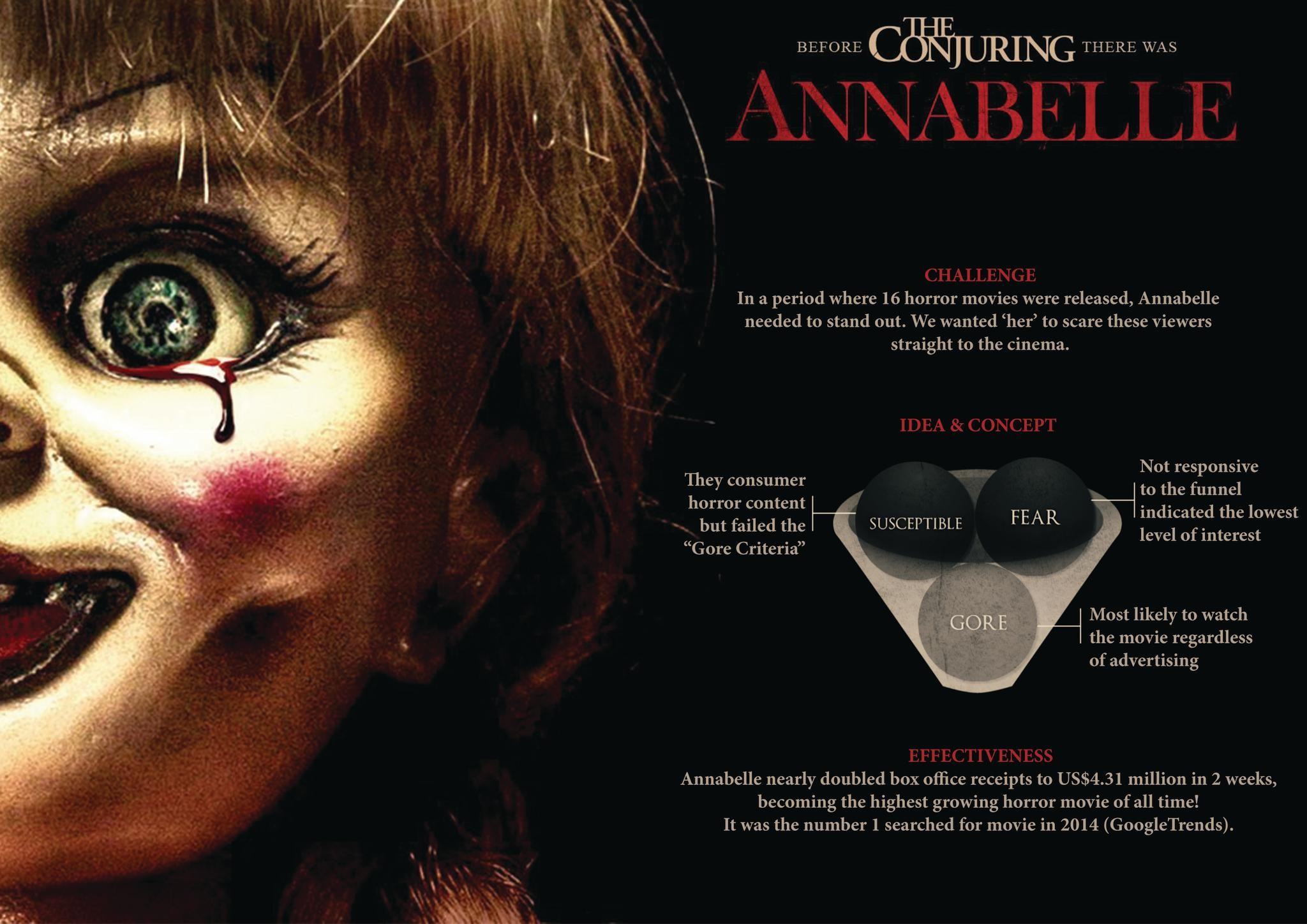 THE SECRET TO BLOCKBUSTER HORROR MOVIES? AGENCY’S GSF FUNNEL