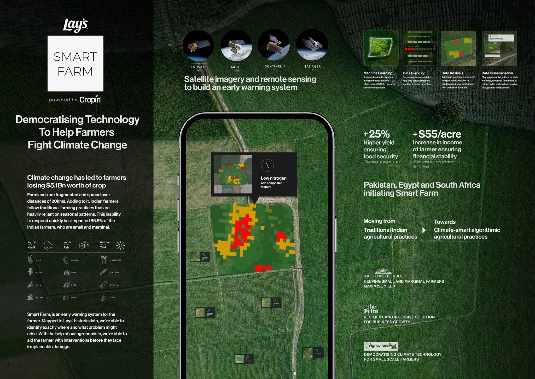 LAY'S SMART FARM | Entry