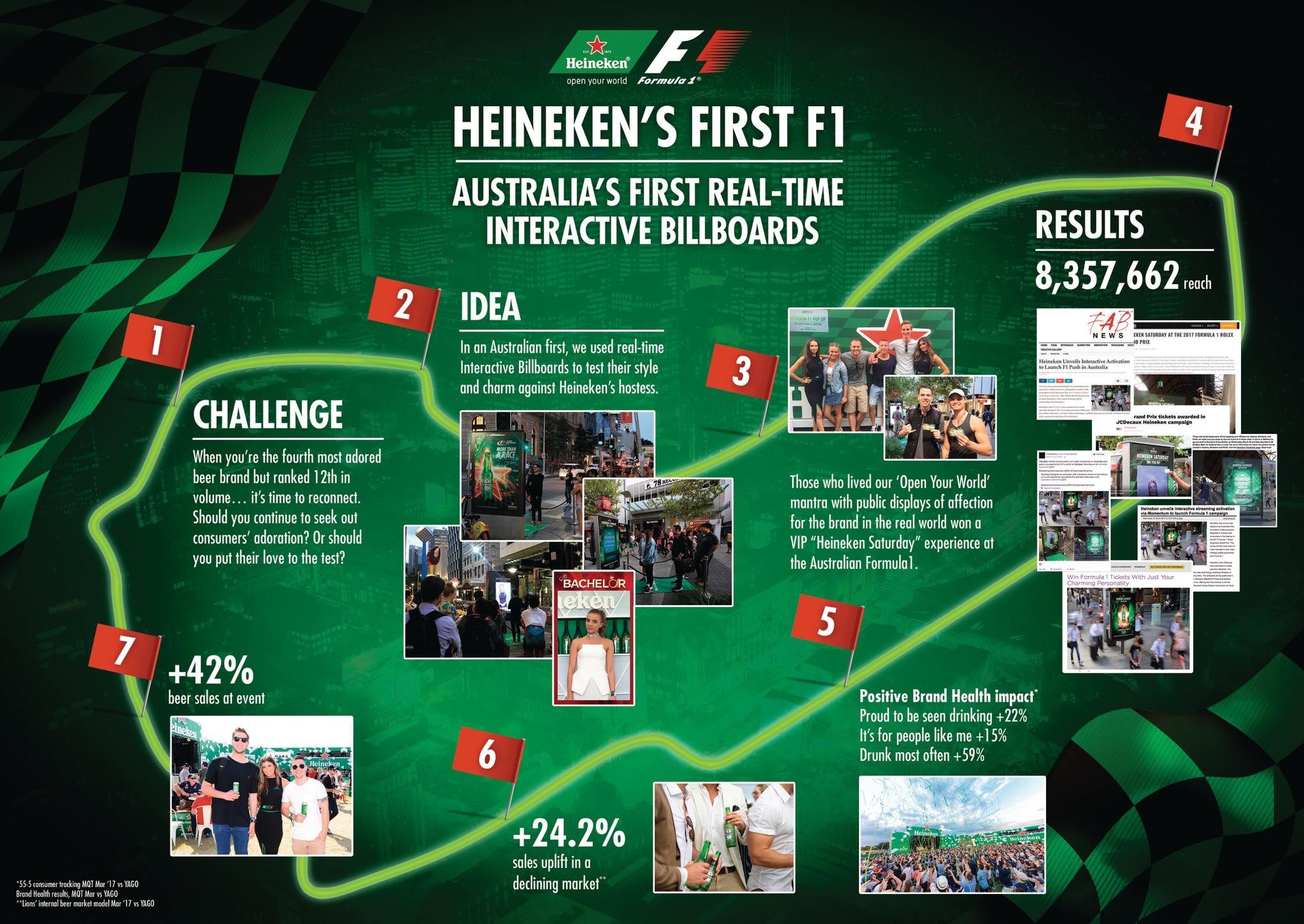 Heineken Formula 1 Interactive Panels