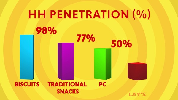 Changing entrenched snacking behaviours to drive exponential growth